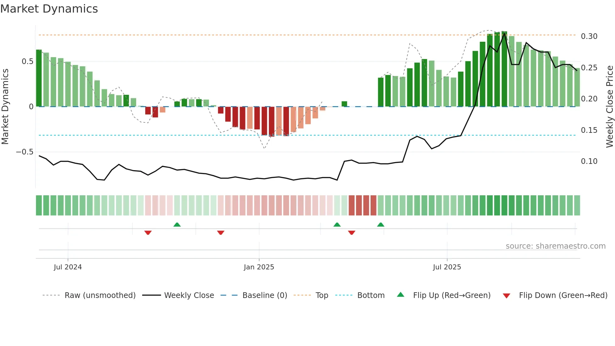 0521 weekly Market Dynamics chart