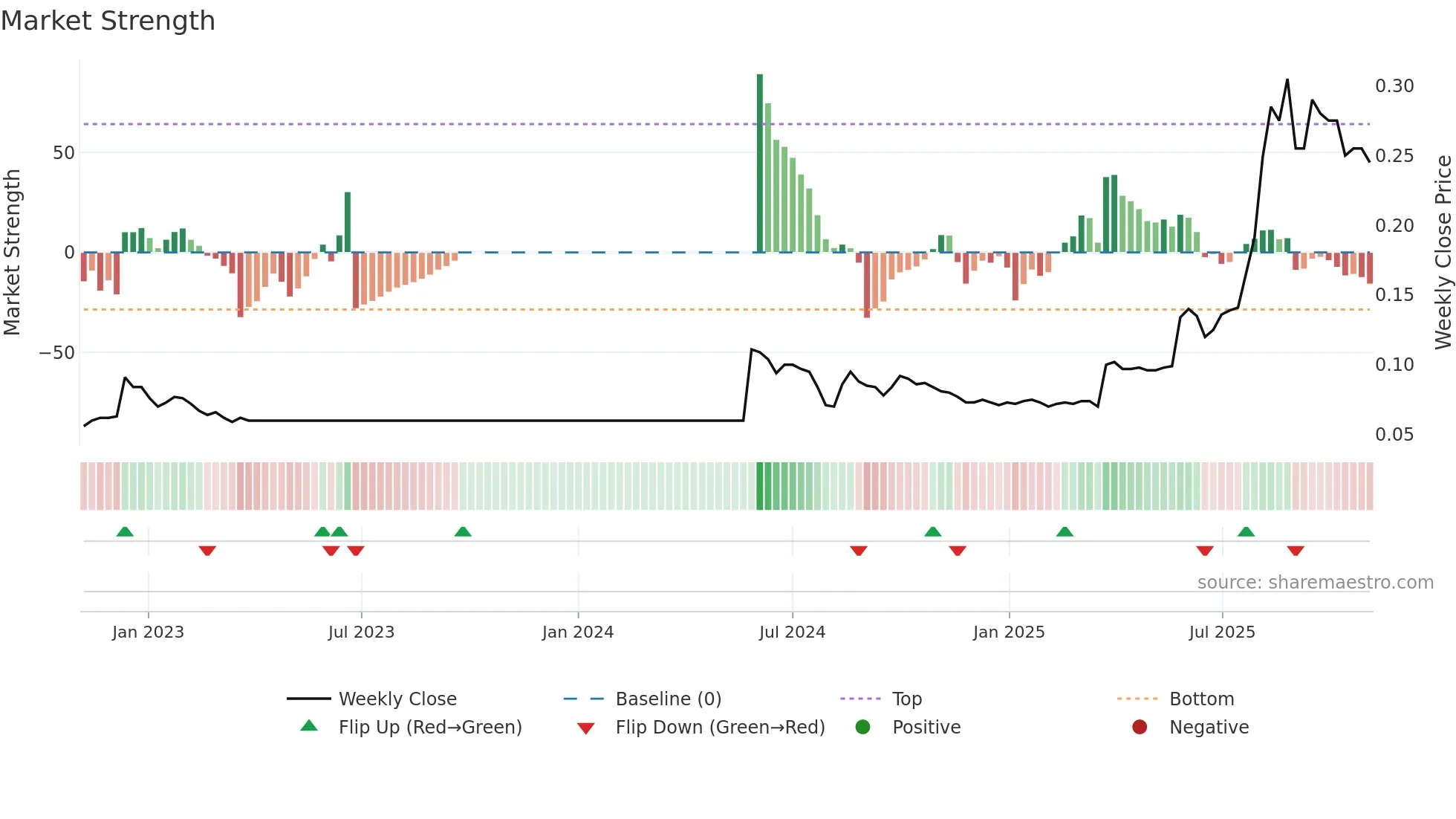 0521 weekly Market Strength chart
