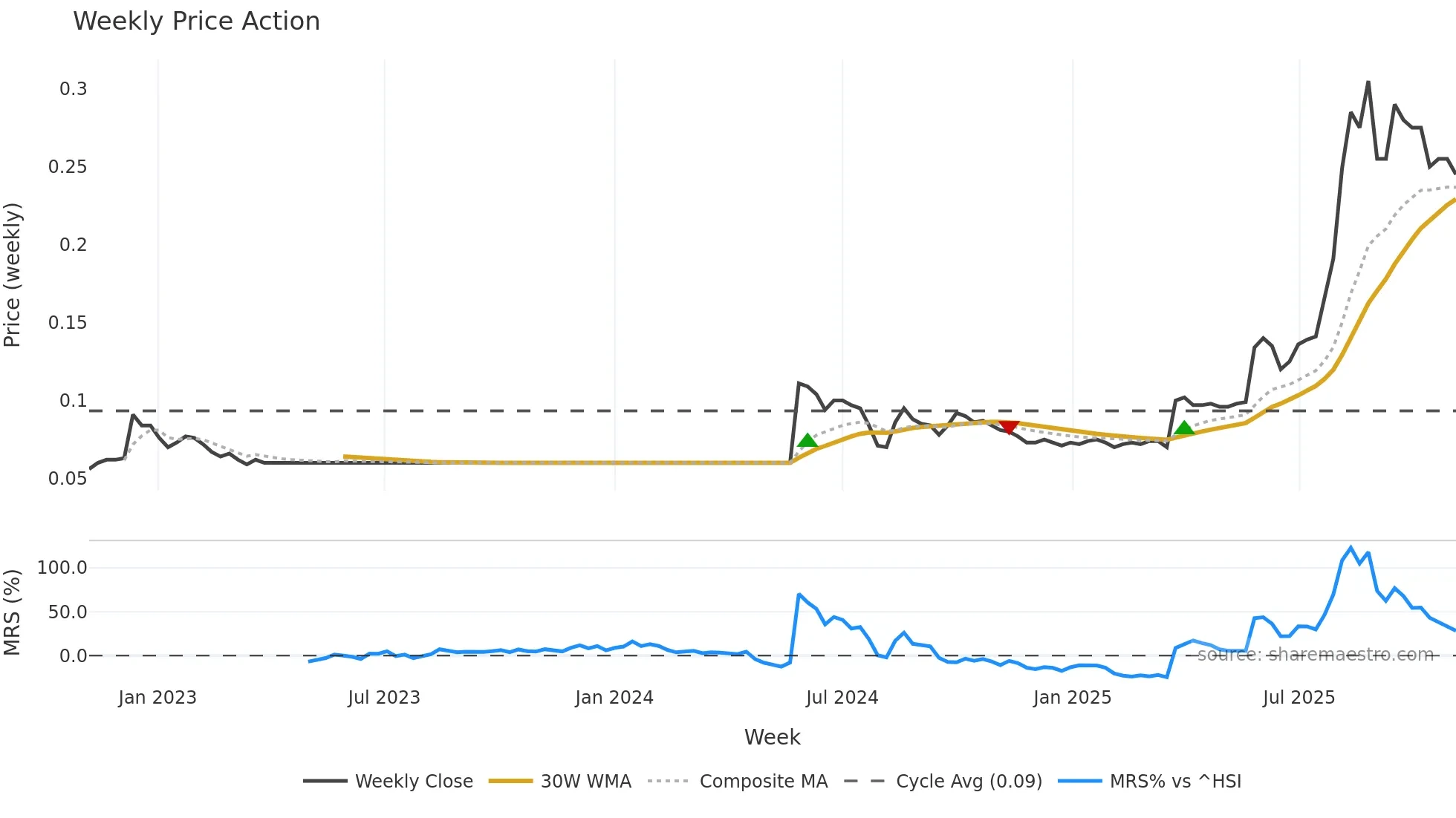 0521 weekly Price Action chart, closing 2025-11-03