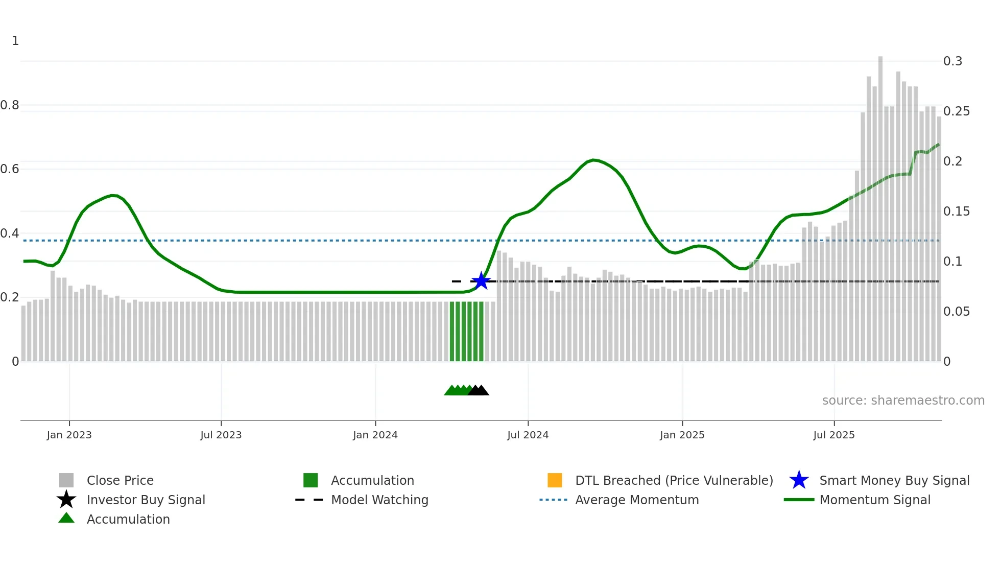 0521 weekly Smart Money chart