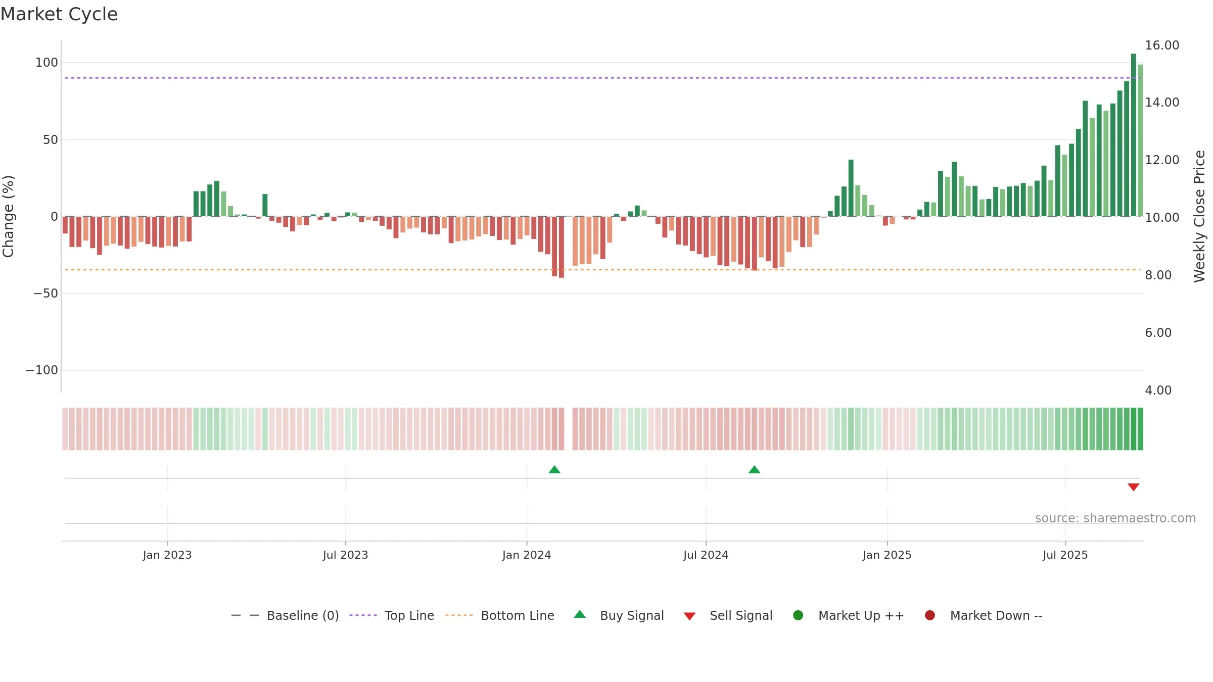 002167 weekly Market Cycle chart, closing 2025-09-15.
