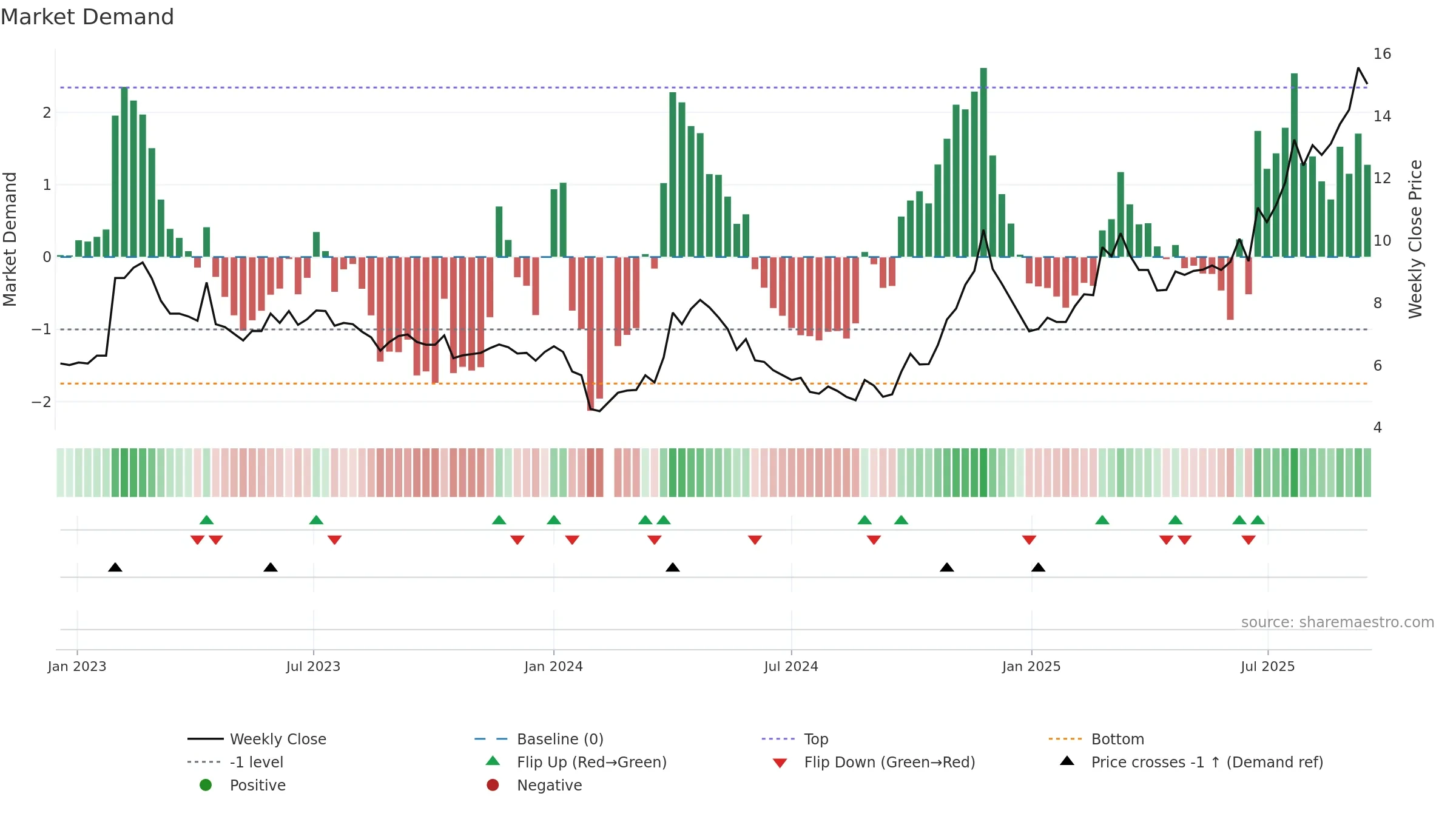 002167 weekly Market Demand chart, closing 2025-09-15.