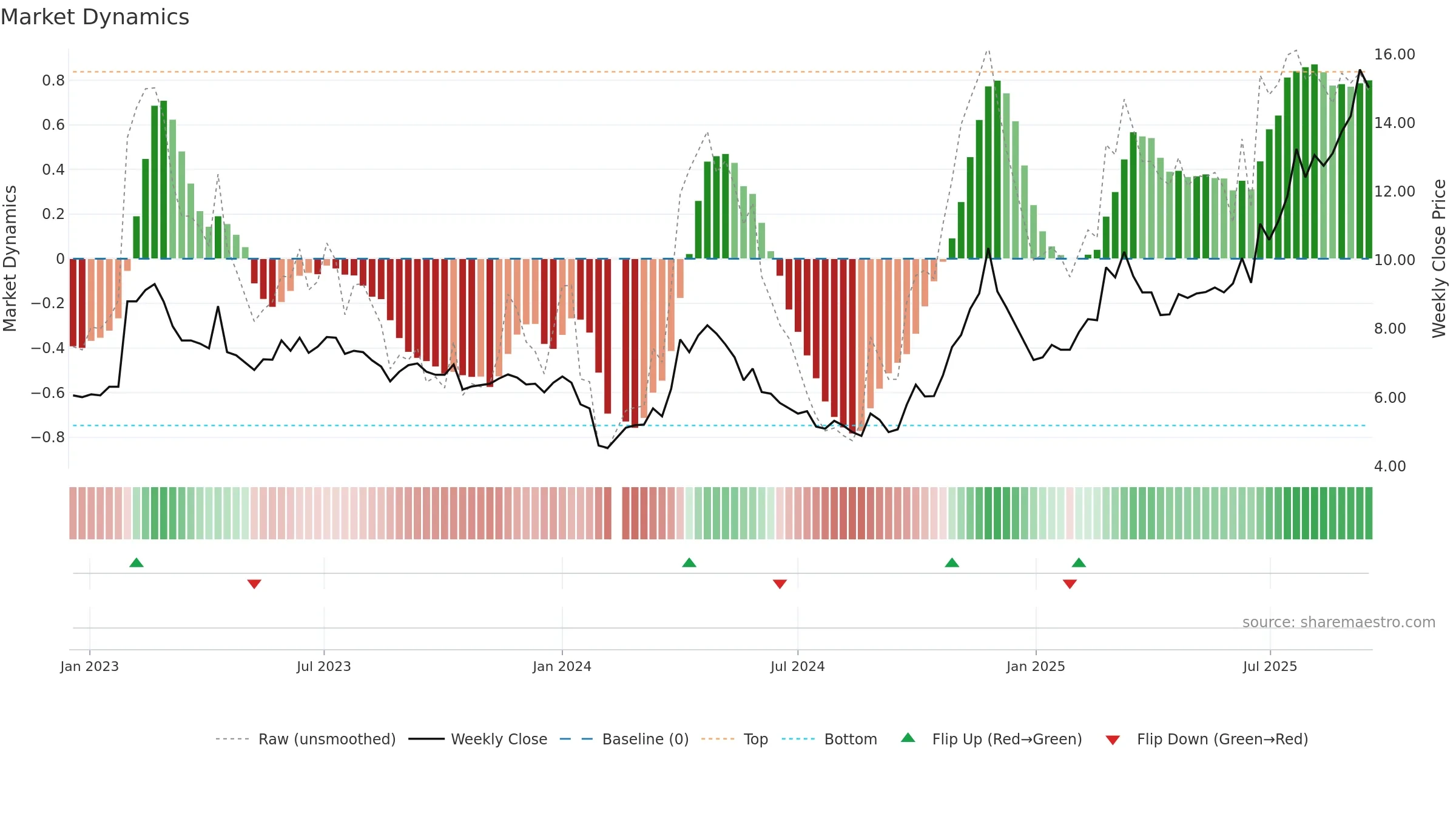 002167 weekly Market Dynamics chart, closing 2025-09-15.