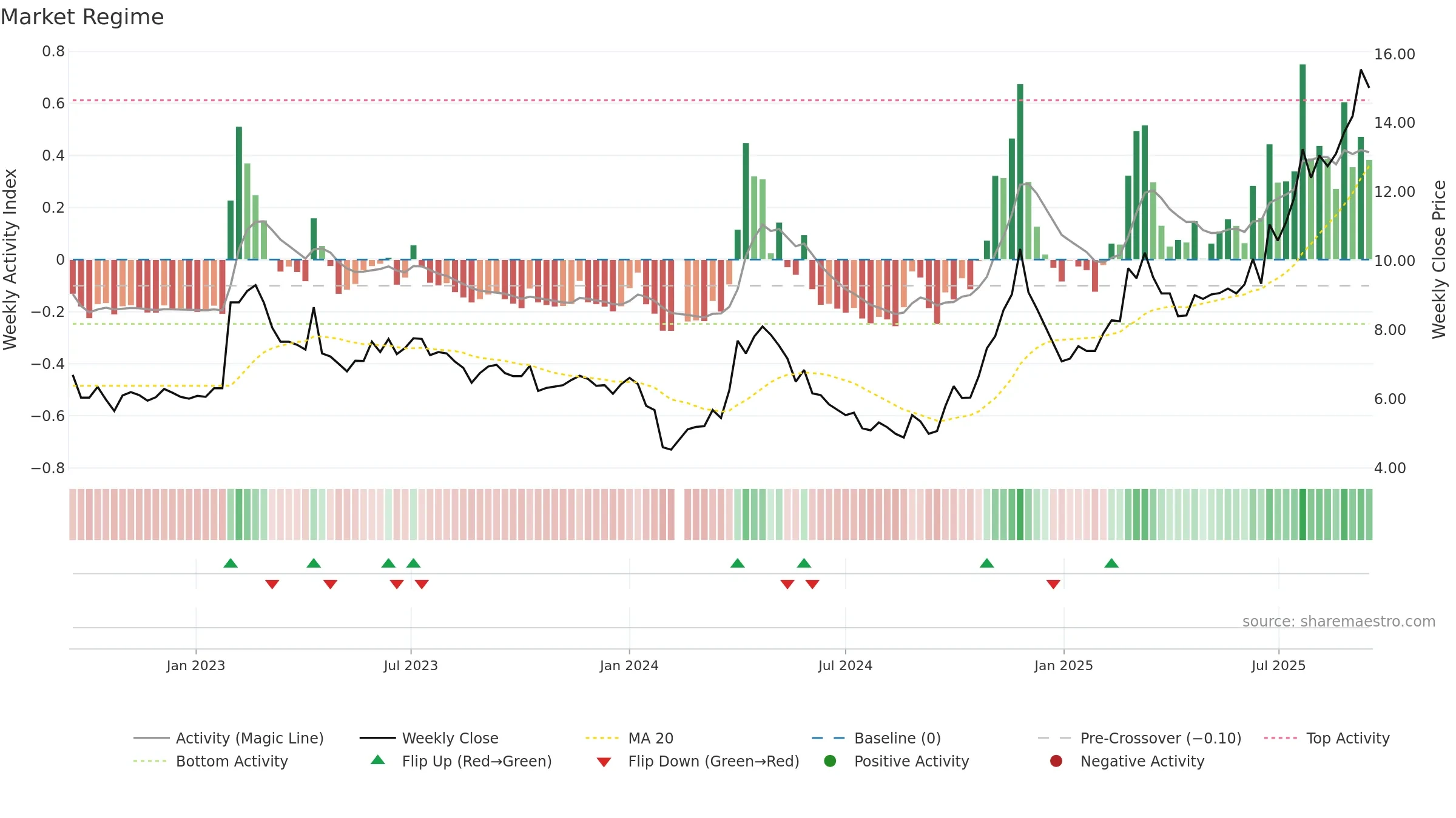 002167 weekly Market Snapshot chart, closing 2025-09-15.