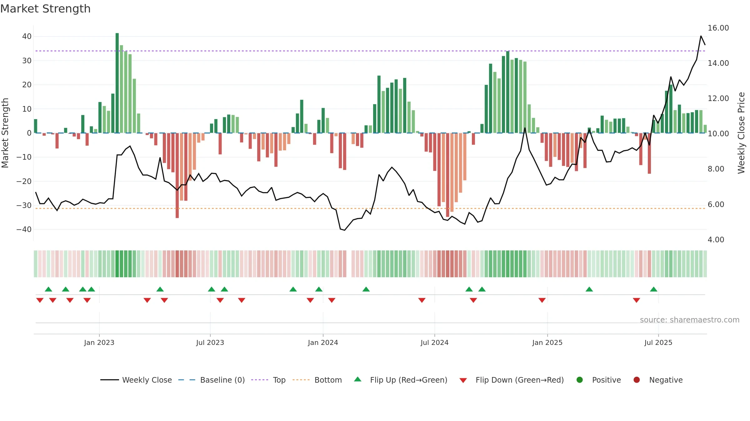 002167 weekly Market Strength chart, closing 2025-09-15.