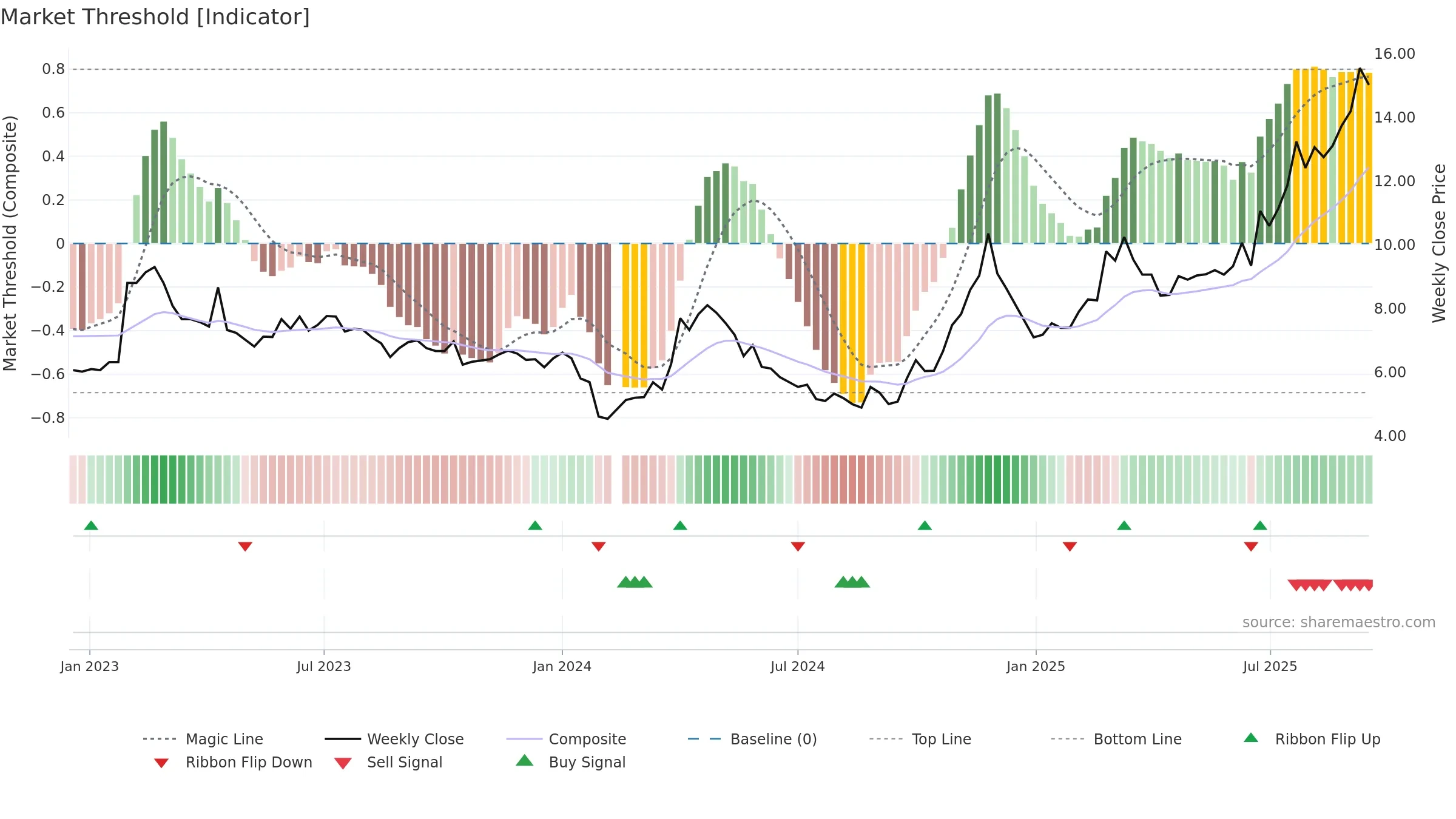 002167 weekly Market Threshold chart, closing 2025-09-15.