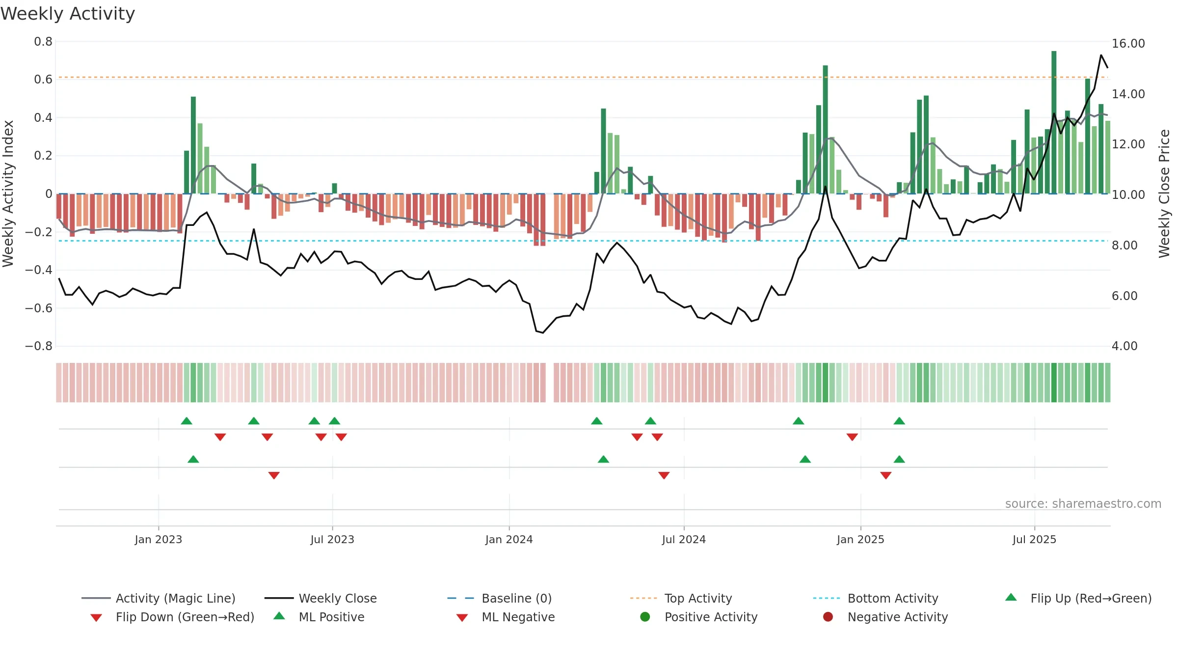 002167 weekly Activity chart, closing 2025-09-15.