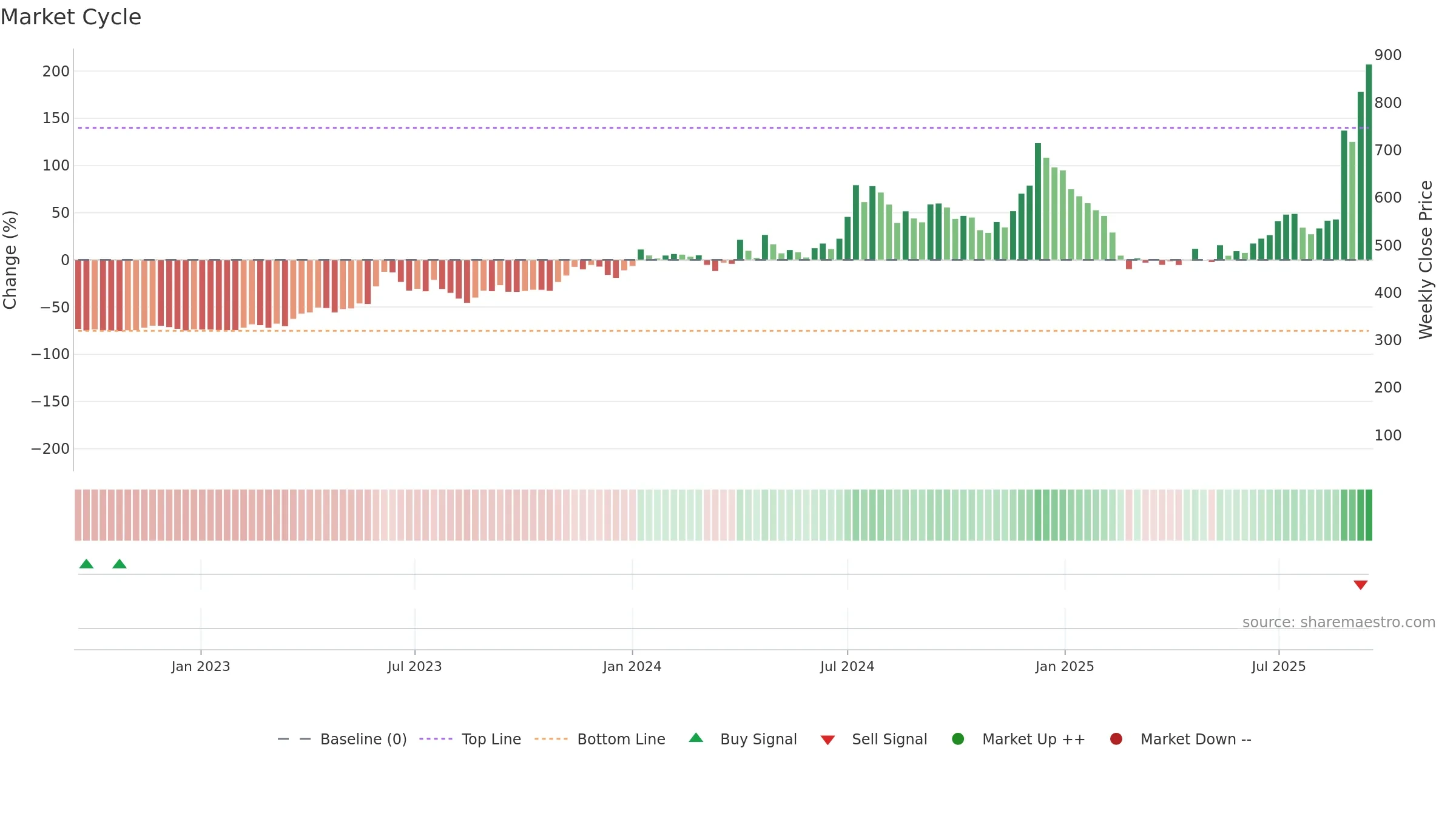 IZMO weekly Market Cycle chart, closing 2025-09-15.