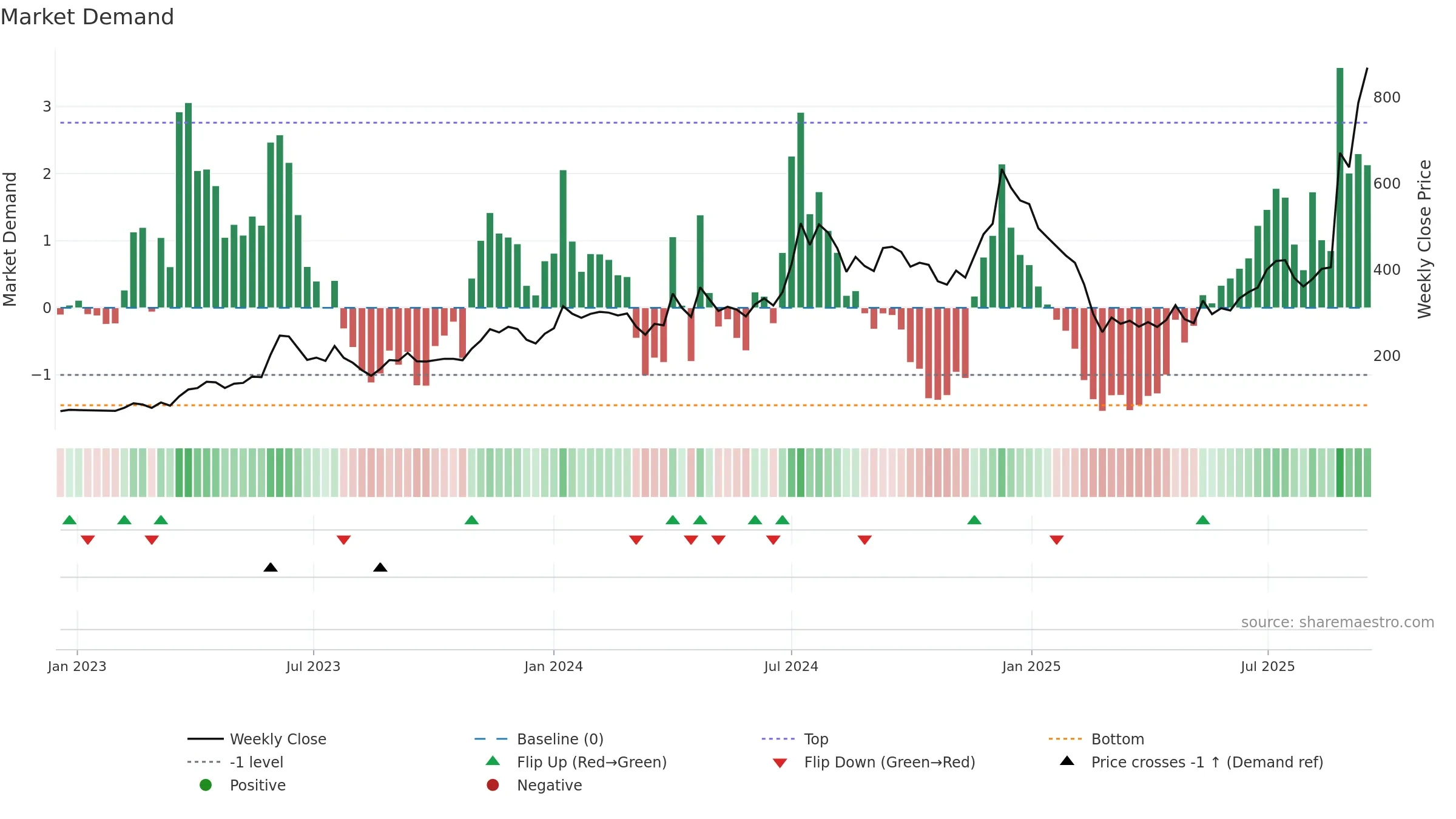 IZMO weekly Market Demand chart, closing 2025-09-15.