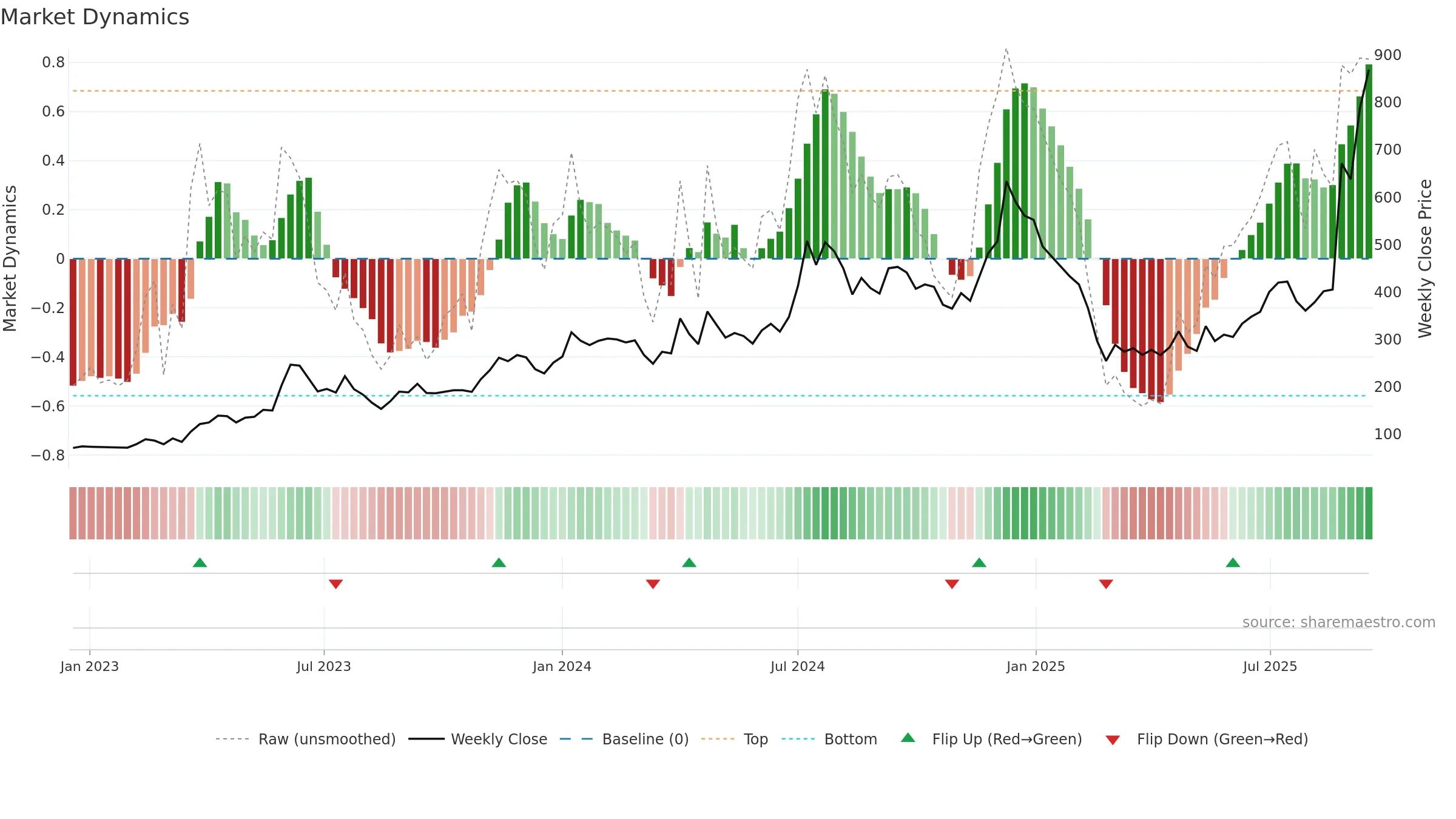 IZMO weekly Market Dynamics chart, closing 2025-09-15.