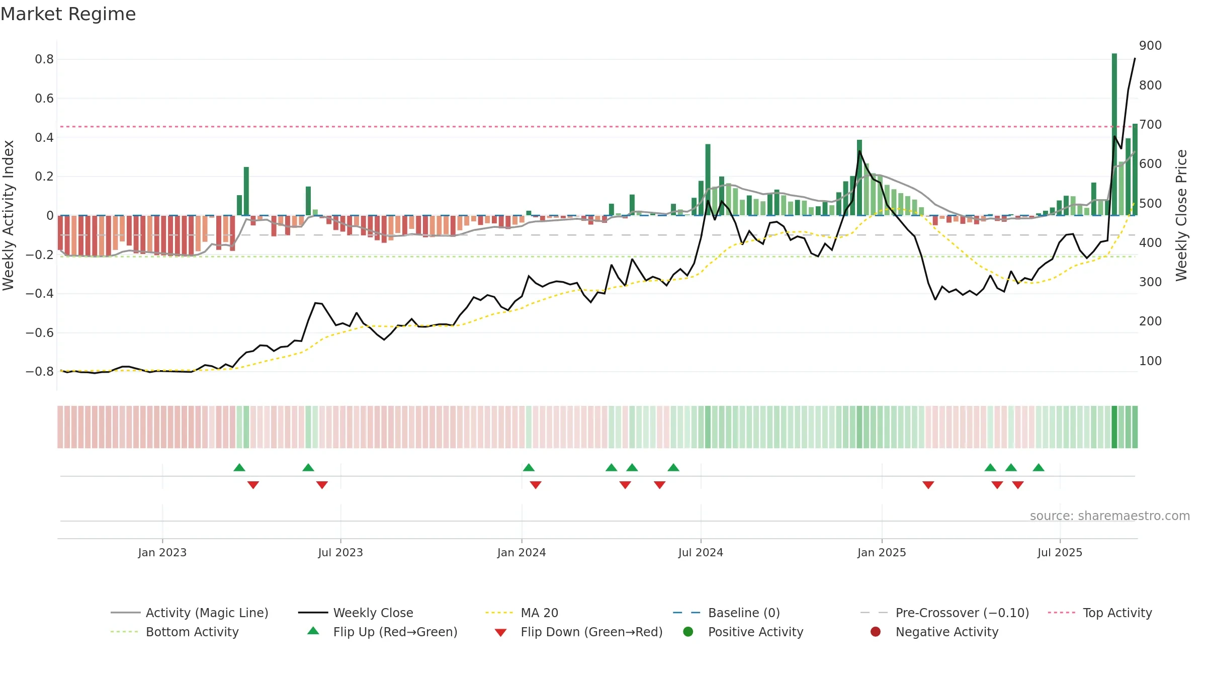 IZMO weekly Market Snapshot chart, closing 2025-09-15.