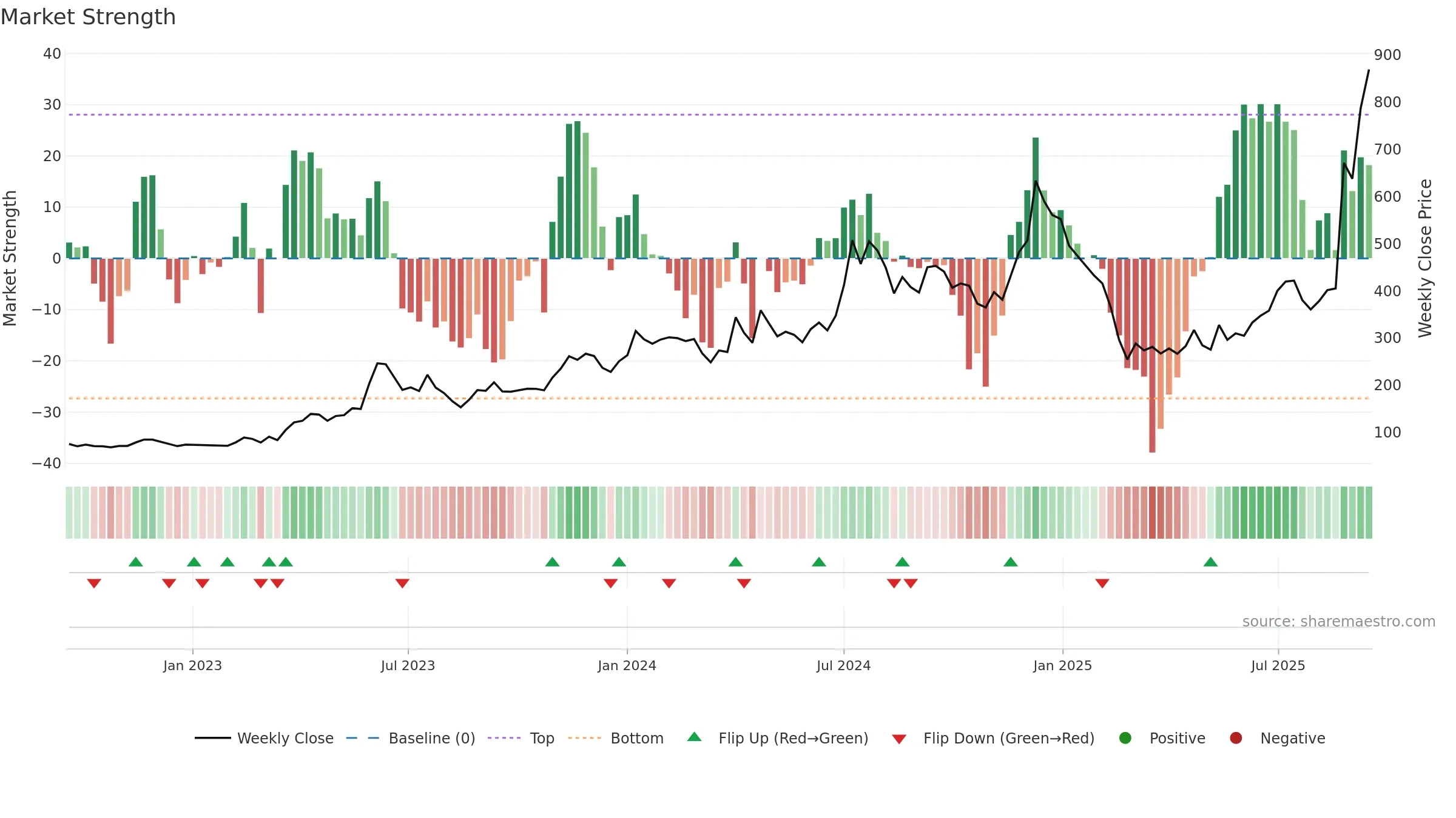 IZMO weekly Market Strength chart, closing 2025-09-15.