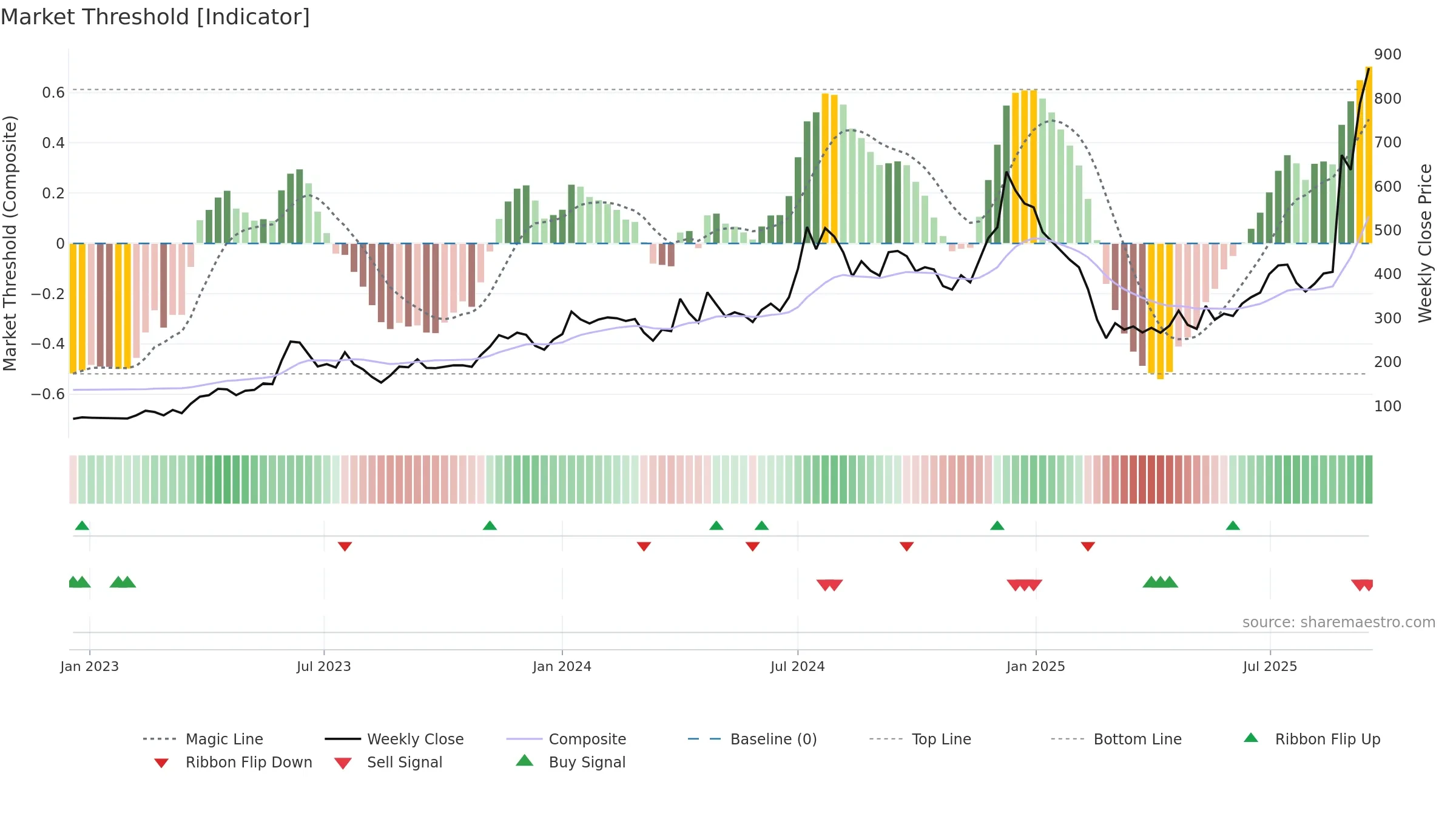IZMO weekly Market Threshold chart, closing 2025-09-15.