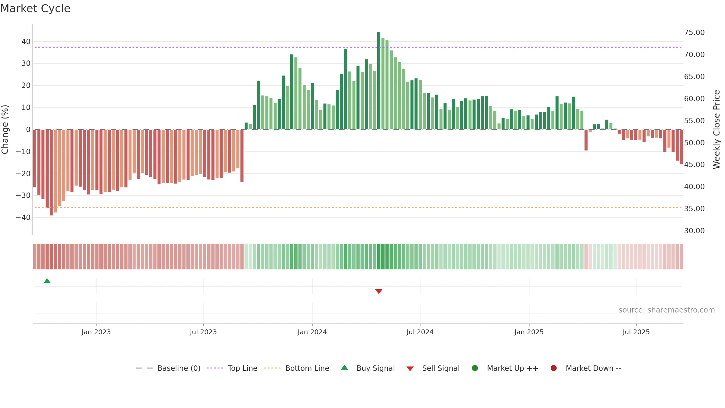 1339 weekly Market Cycle chart, closing 2025-09-15.