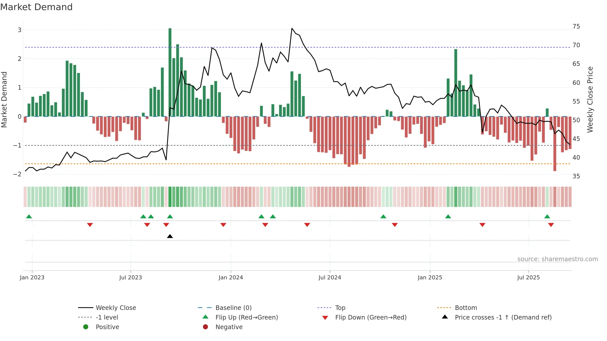1339 weekly Market Demand chart, closing 2025-09-15.