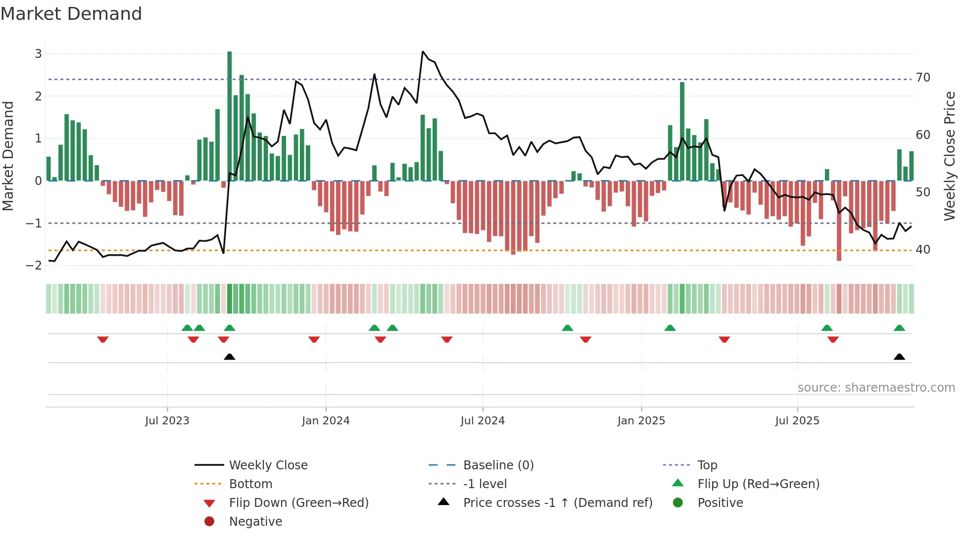 1339 weekly Market Demand chart