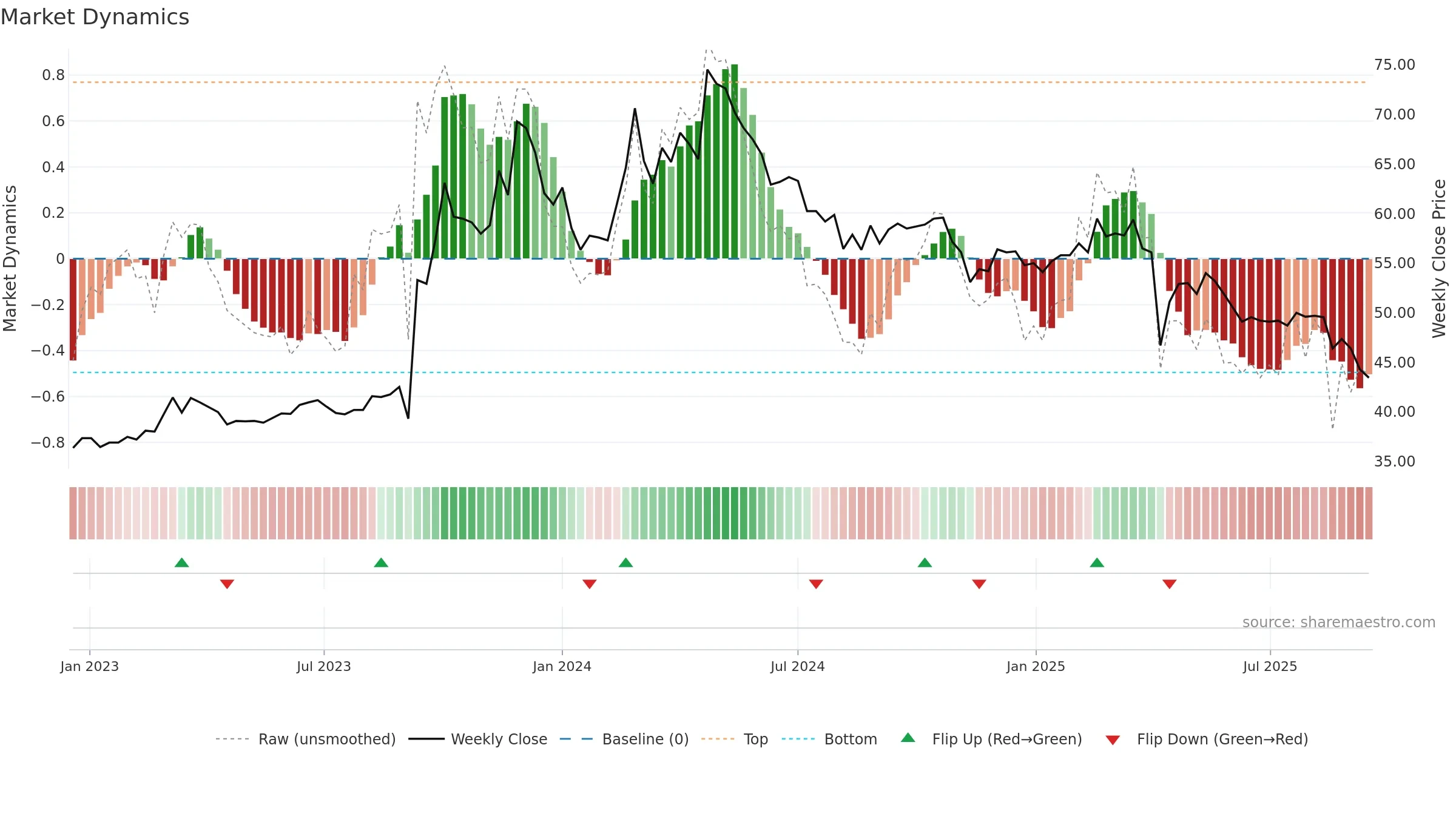 1339 weekly Market Dynamics chart, closing 2025-09-15.