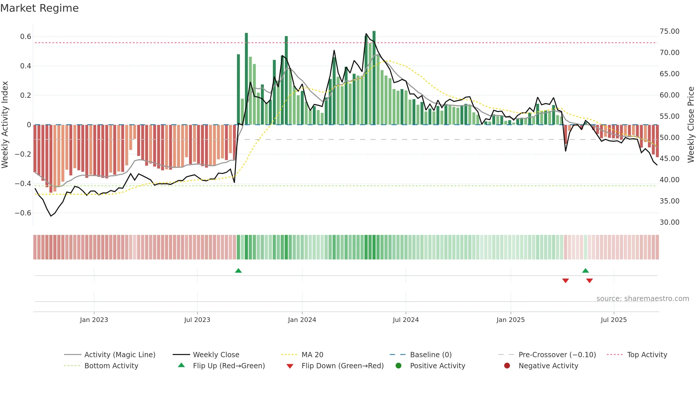 1339 weekly Market Snapshot chart, closing 2025-09-15.