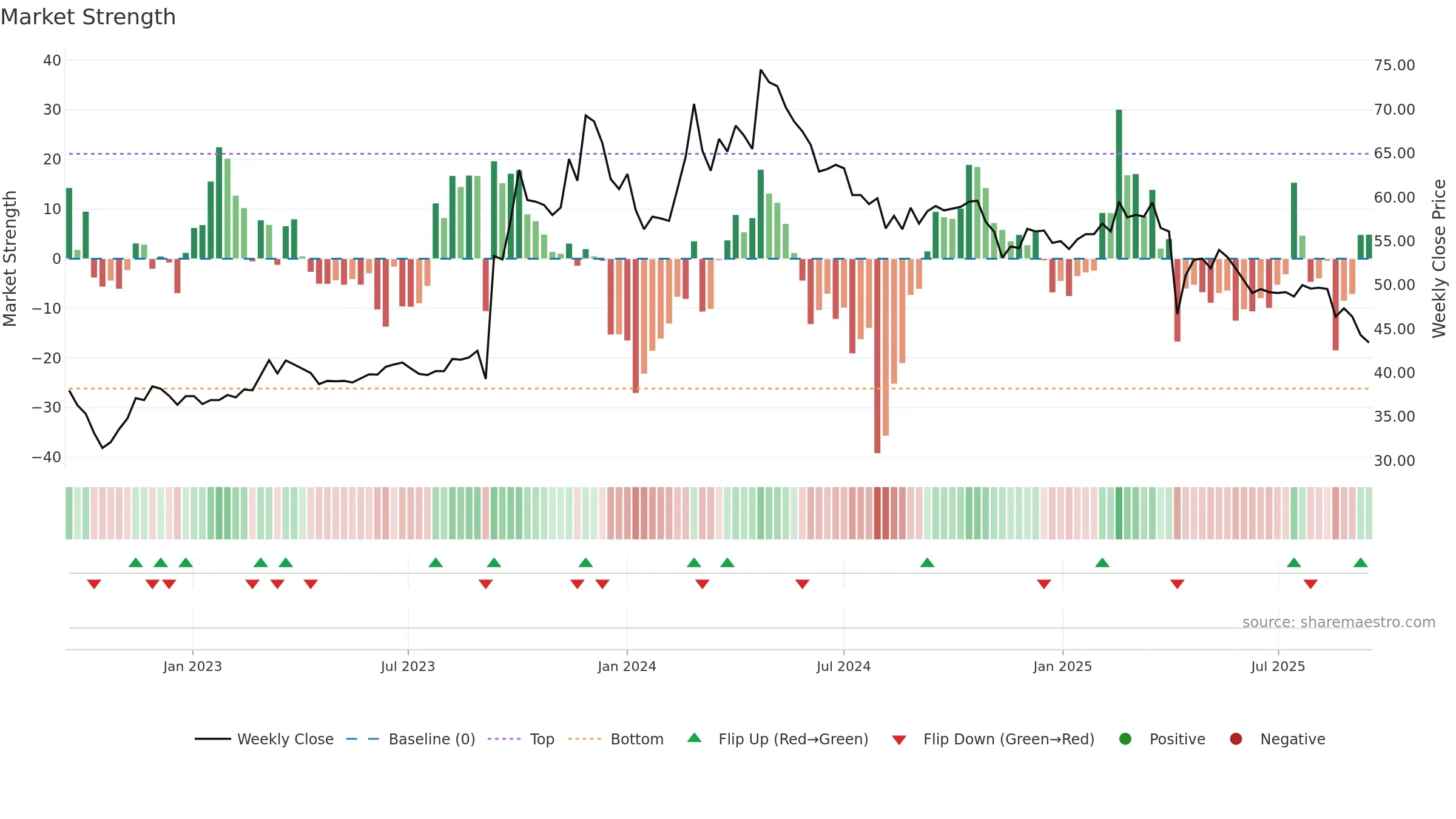 1339 weekly Market Strength chart, closing 2025-09-15.