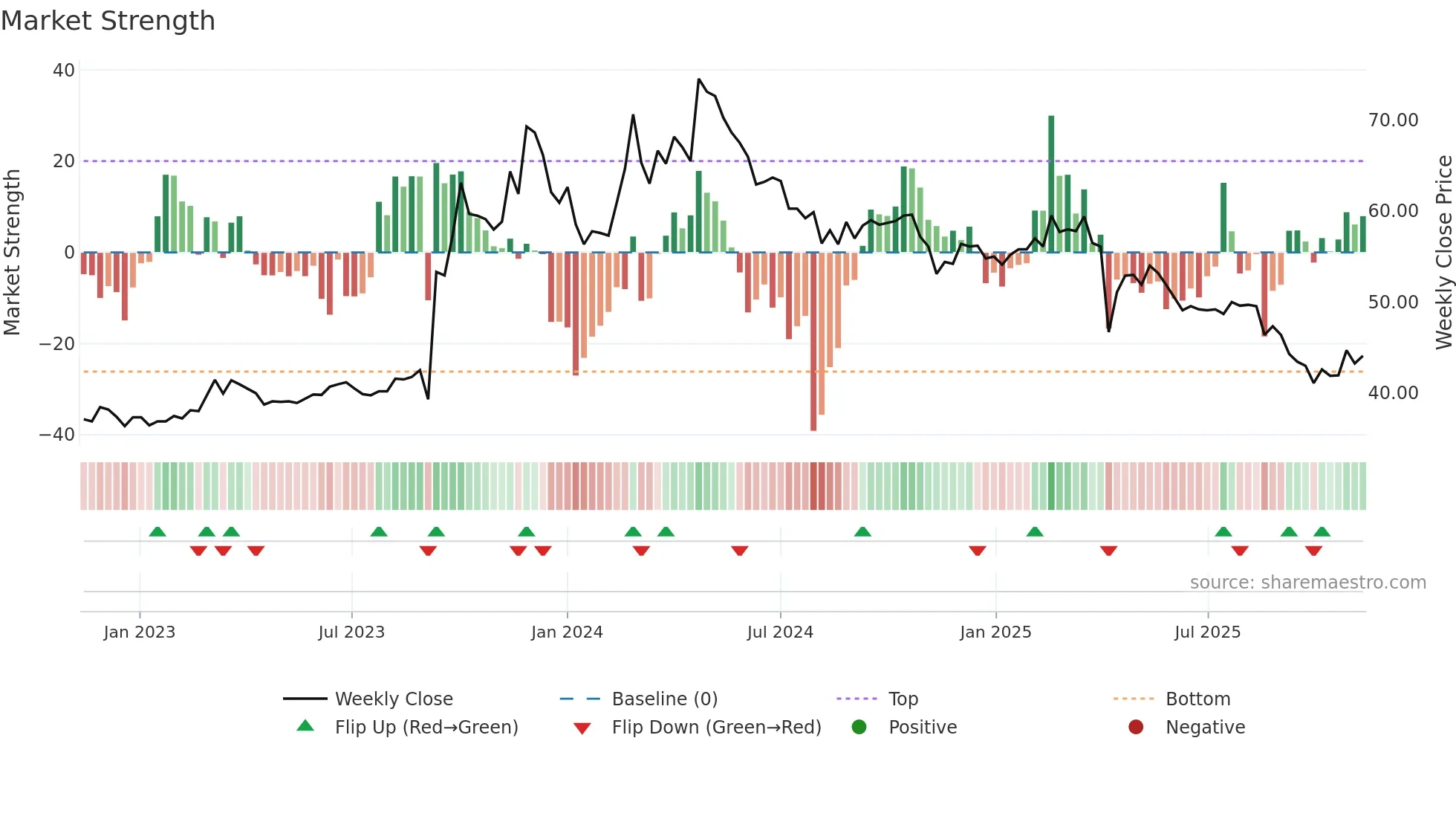 1339 weekly Market Strength chart