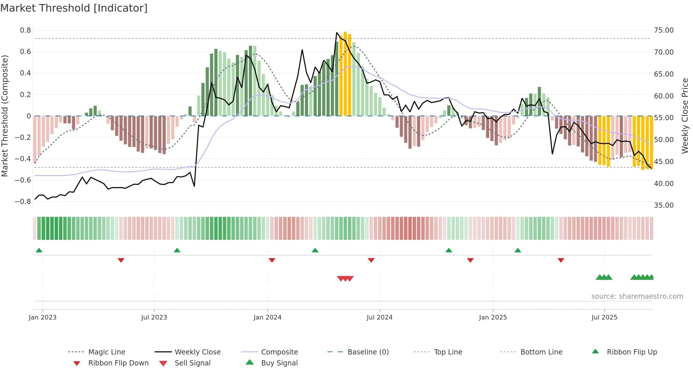 1339 weekly Market Threshold chart, closing 2025-09-15.