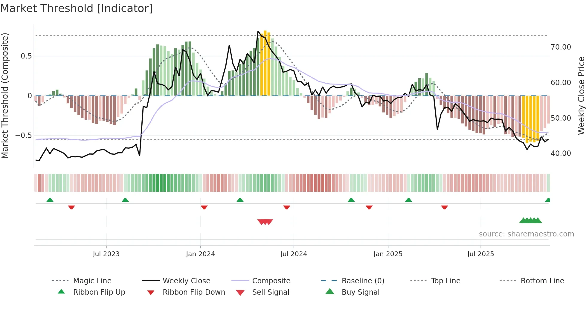 1339 weekly Market Threshold chart