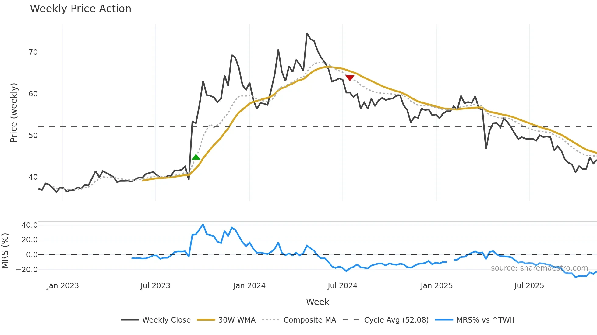 1339 weekly Price Action chart, closing 2025-11-10