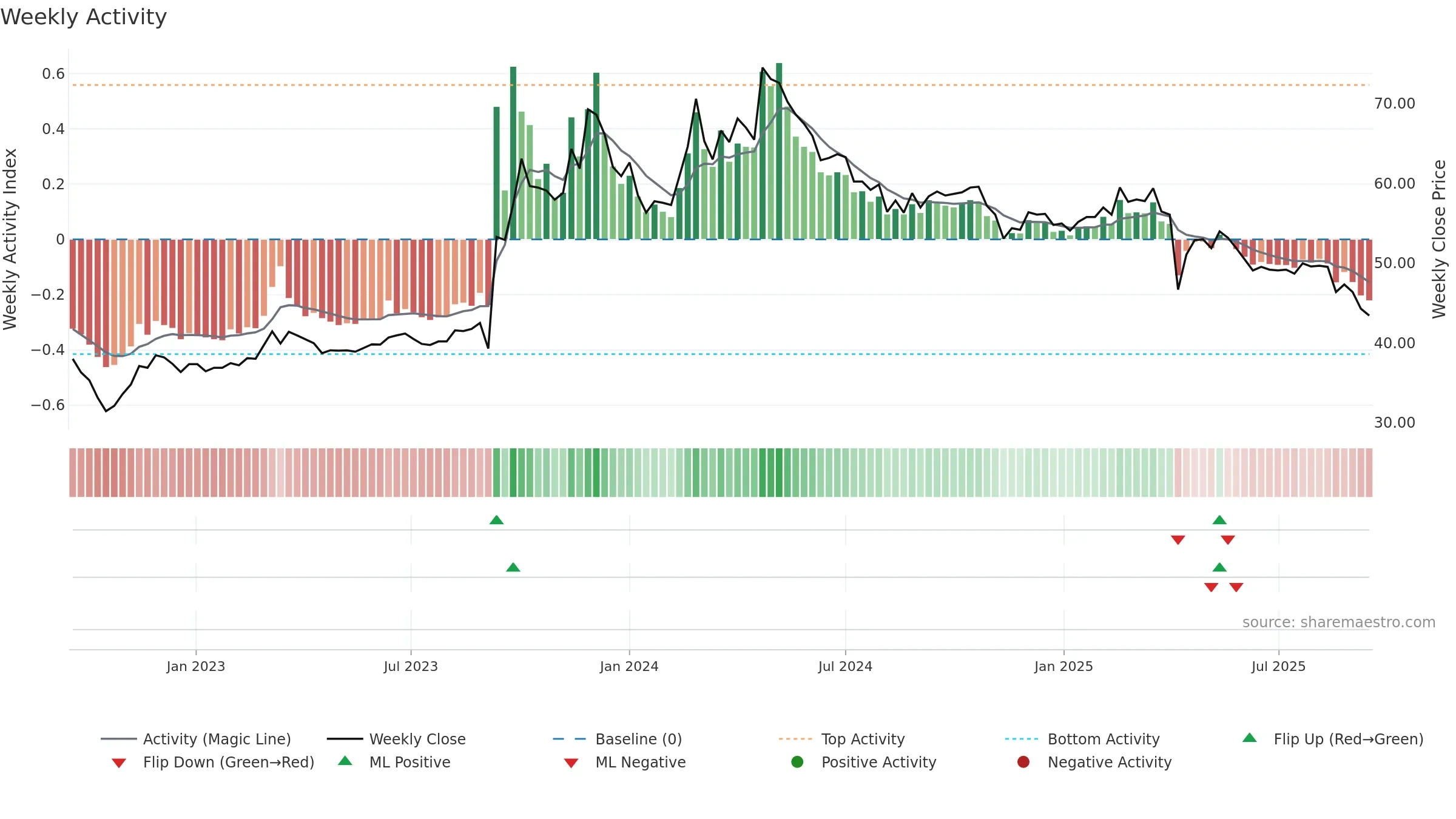1339 weekly Activity chart, closing 2025-09-15.