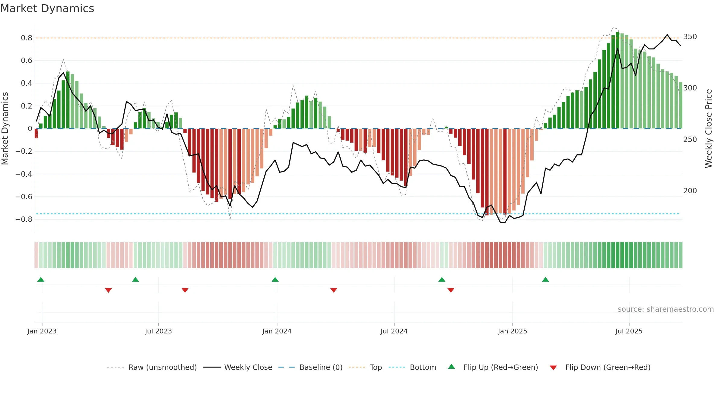 UPR weekly Market Dynamics chart, closing 2025-09-19.