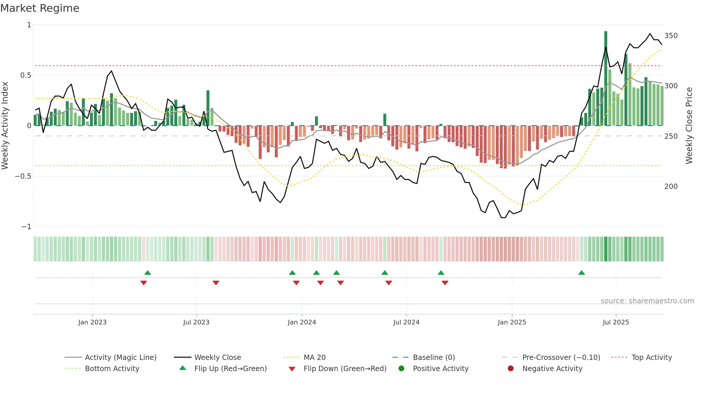 UPR weekly Market Snapshot chart, closing 2025-09-19.