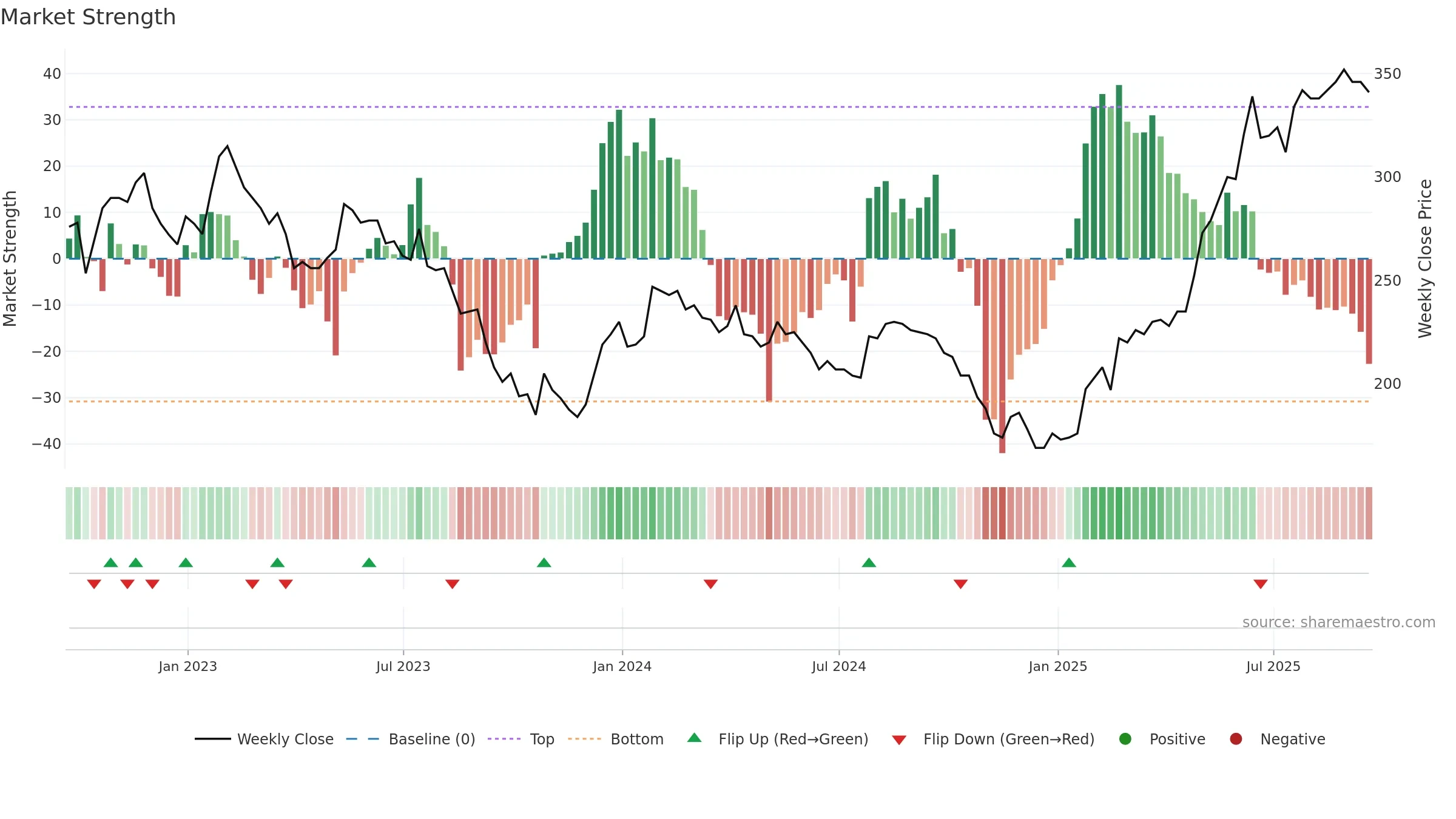 UPR weekly Market Strength chart, closing 2025-09-19.