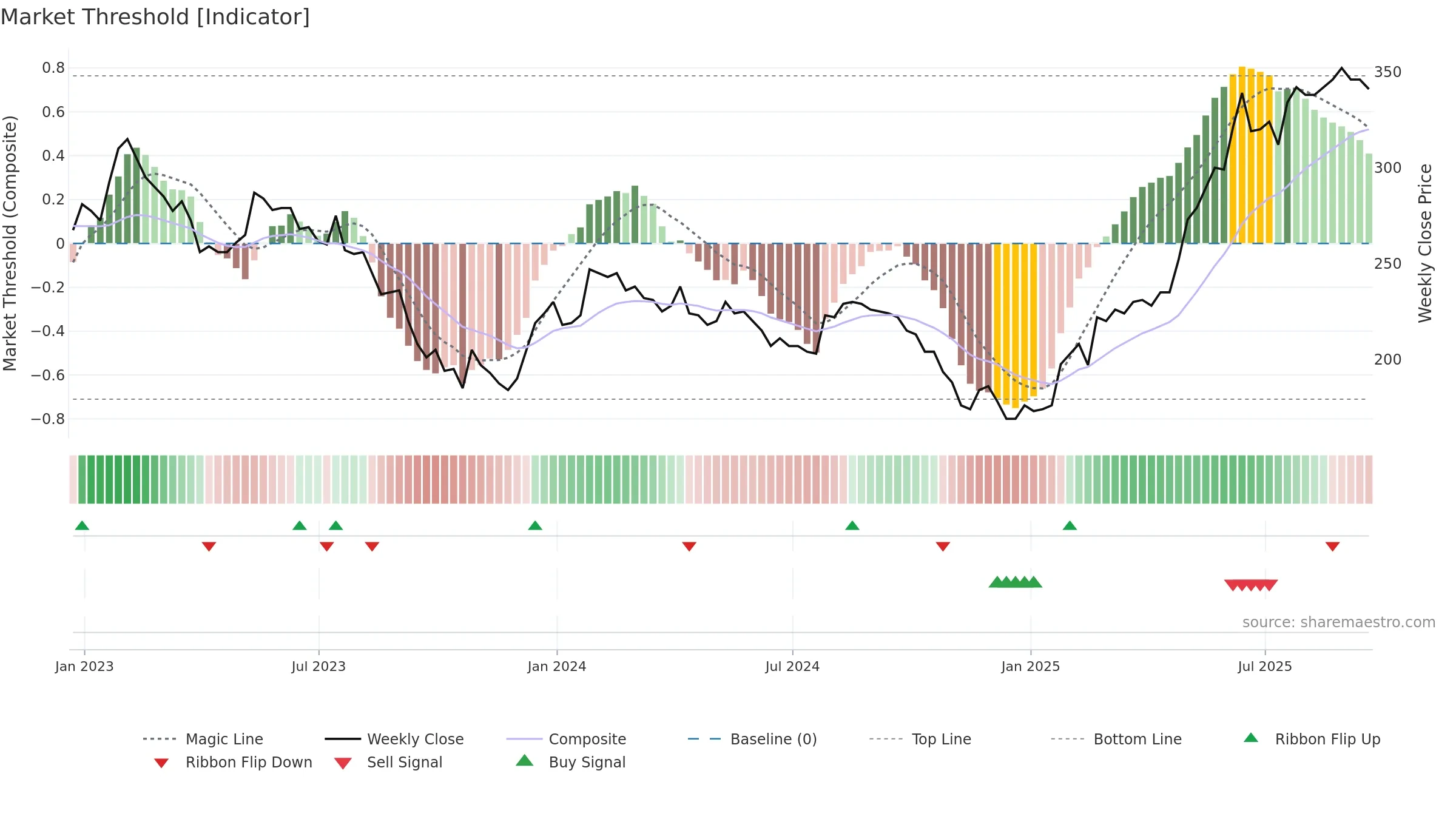 UPR weekly Market Threshold chart, closing 2025-09-19.