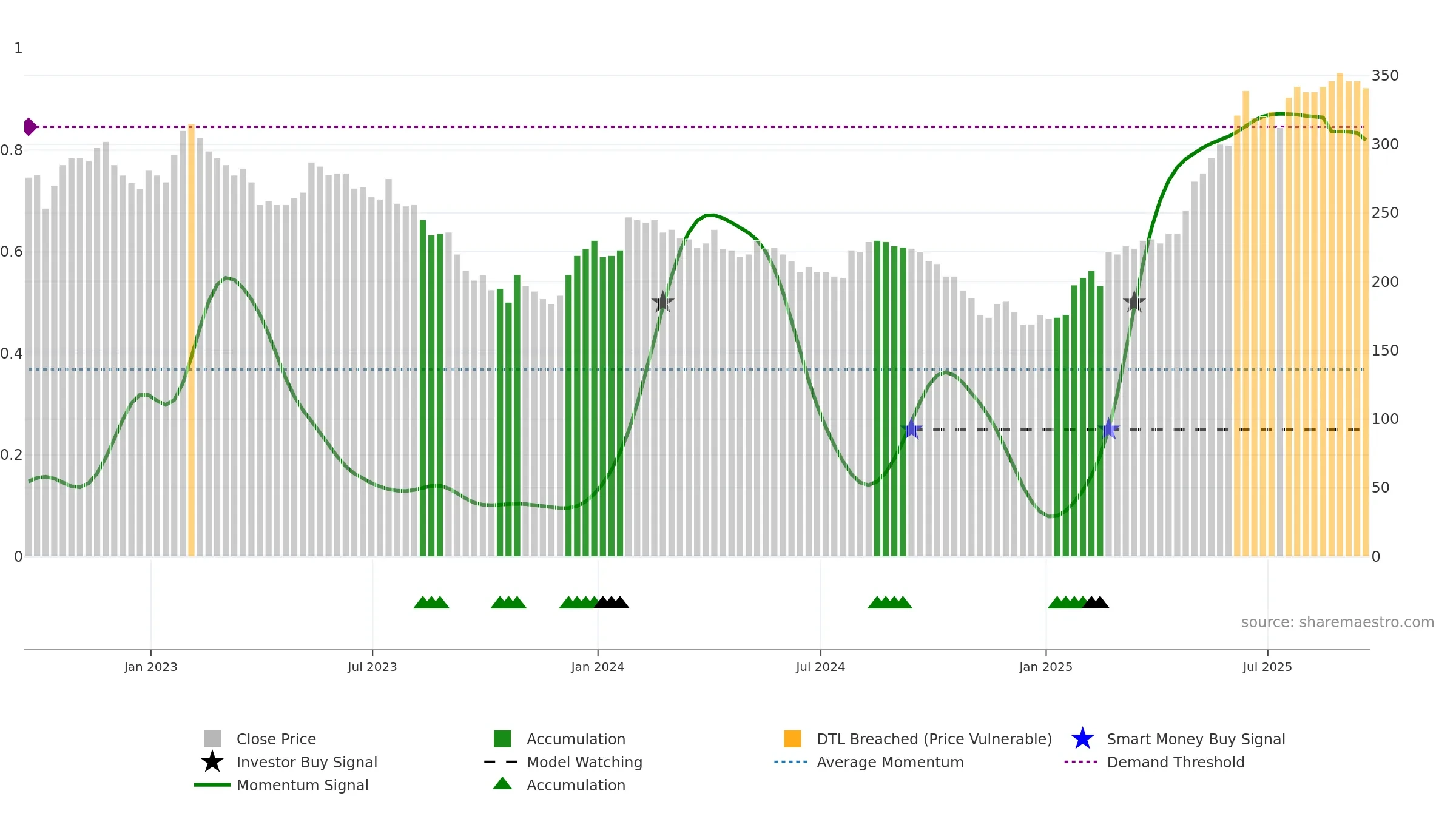UPR weekly Smart Money chart, closing 2025-09-19.