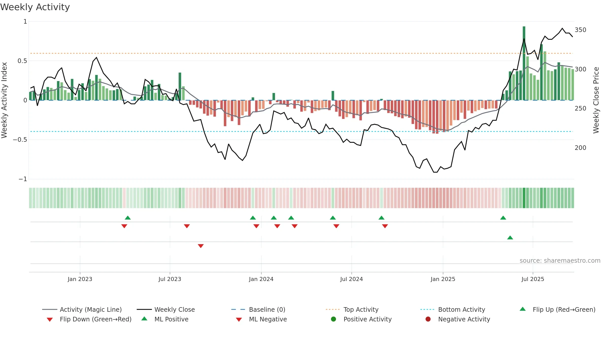 UPR weekly Activity chart, closing 2025-09-19.