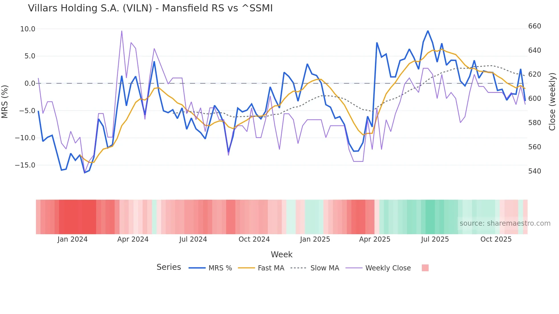 VILN Mansfield Relative Strength chart