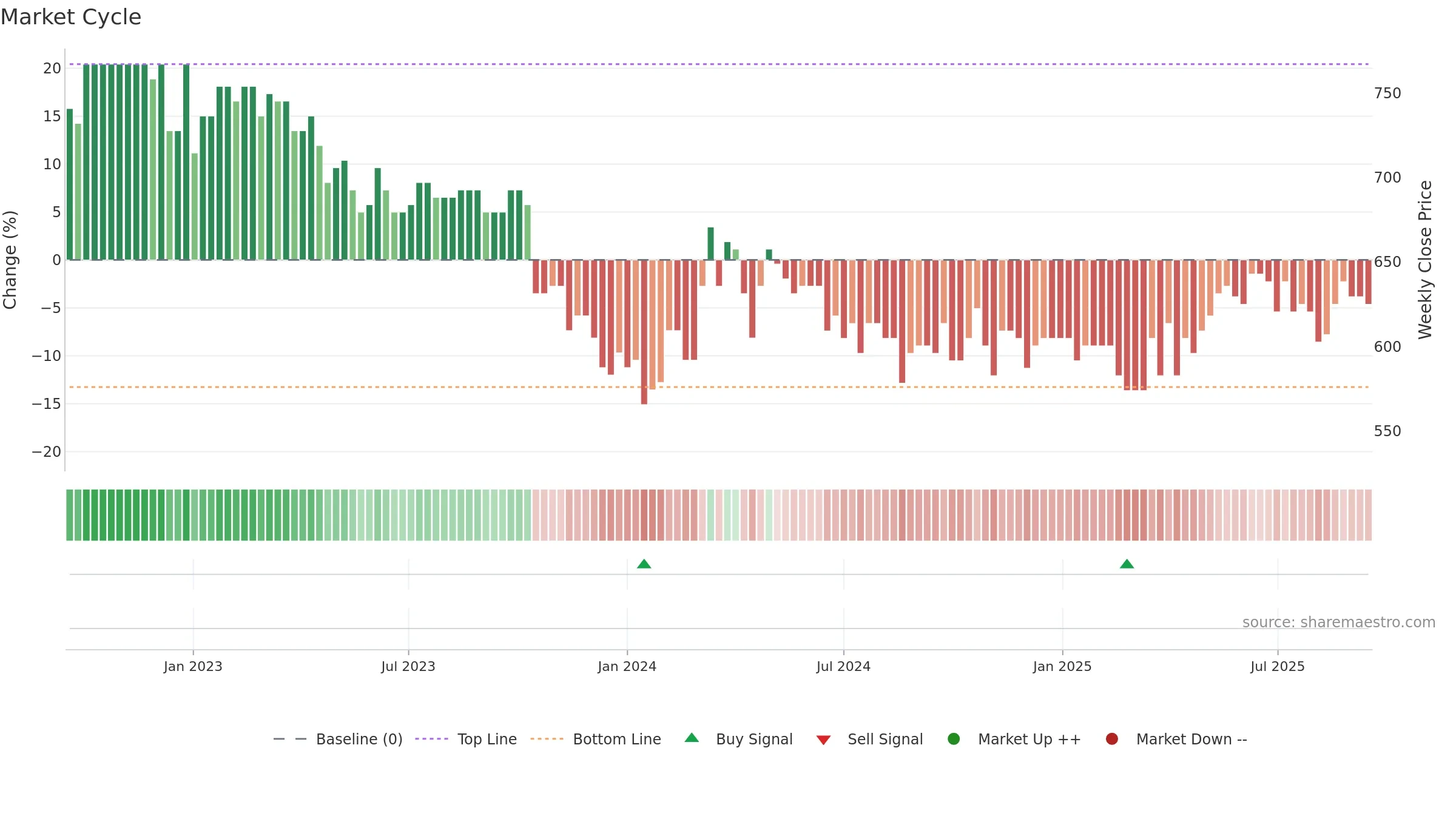 VILN weekly Market Cycle chart, closing 2025-09-15.