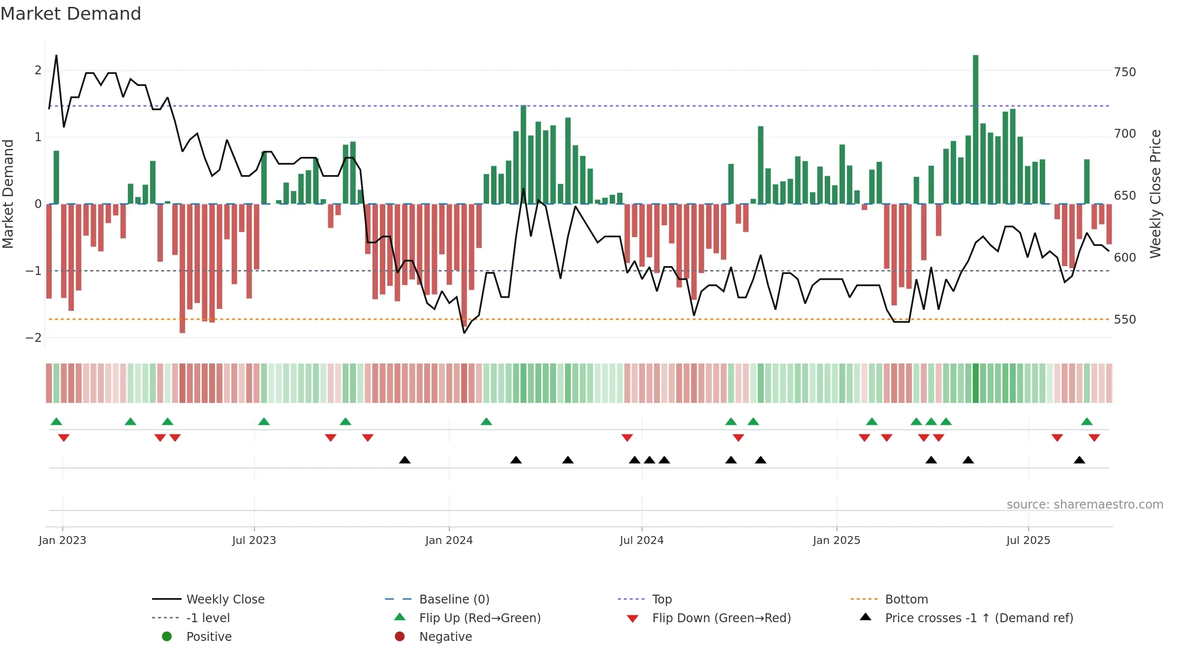 VILN weekly Market Demand chart, closing 2025-09-15.