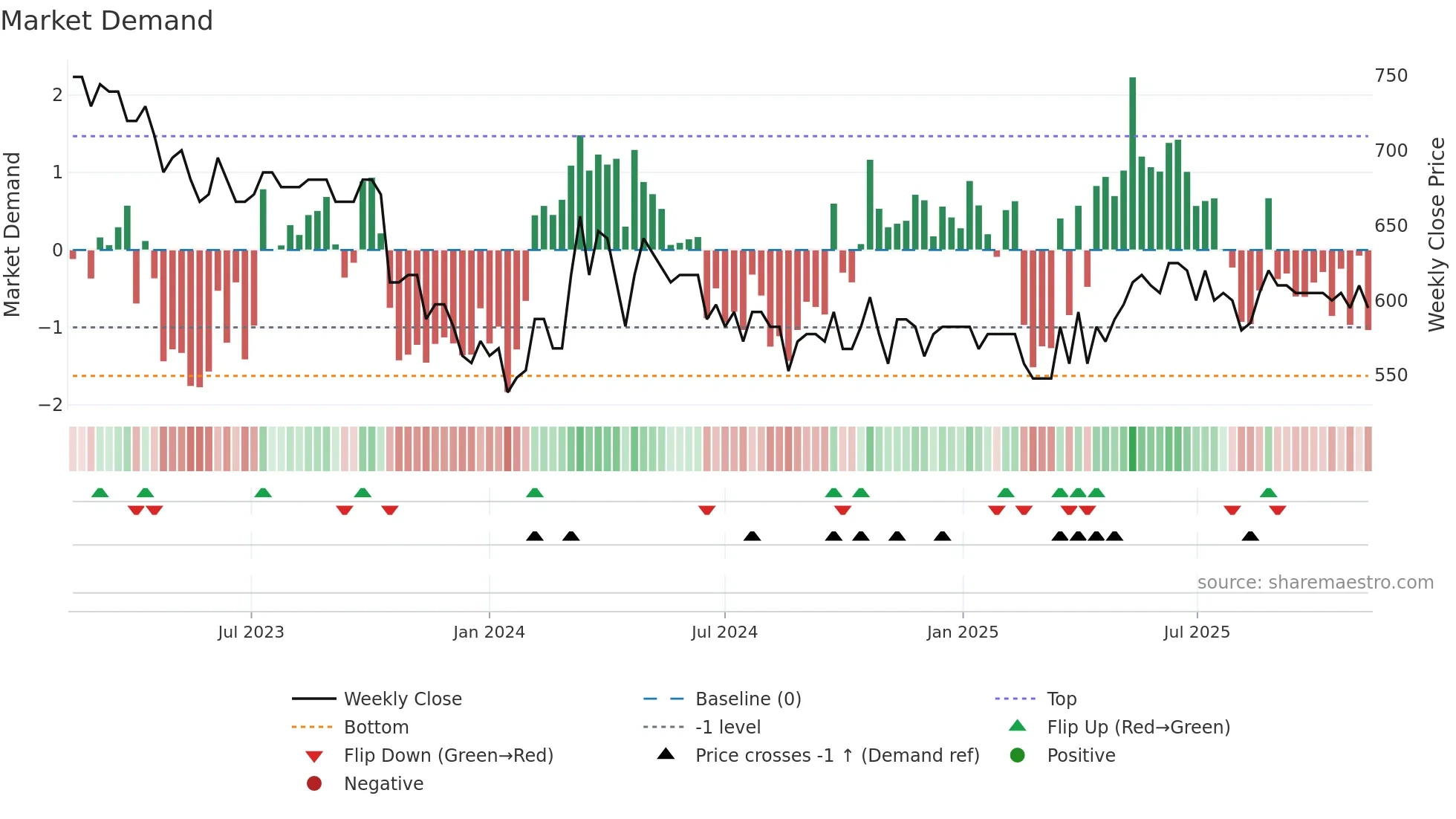 VILN weekly Market Demand chart