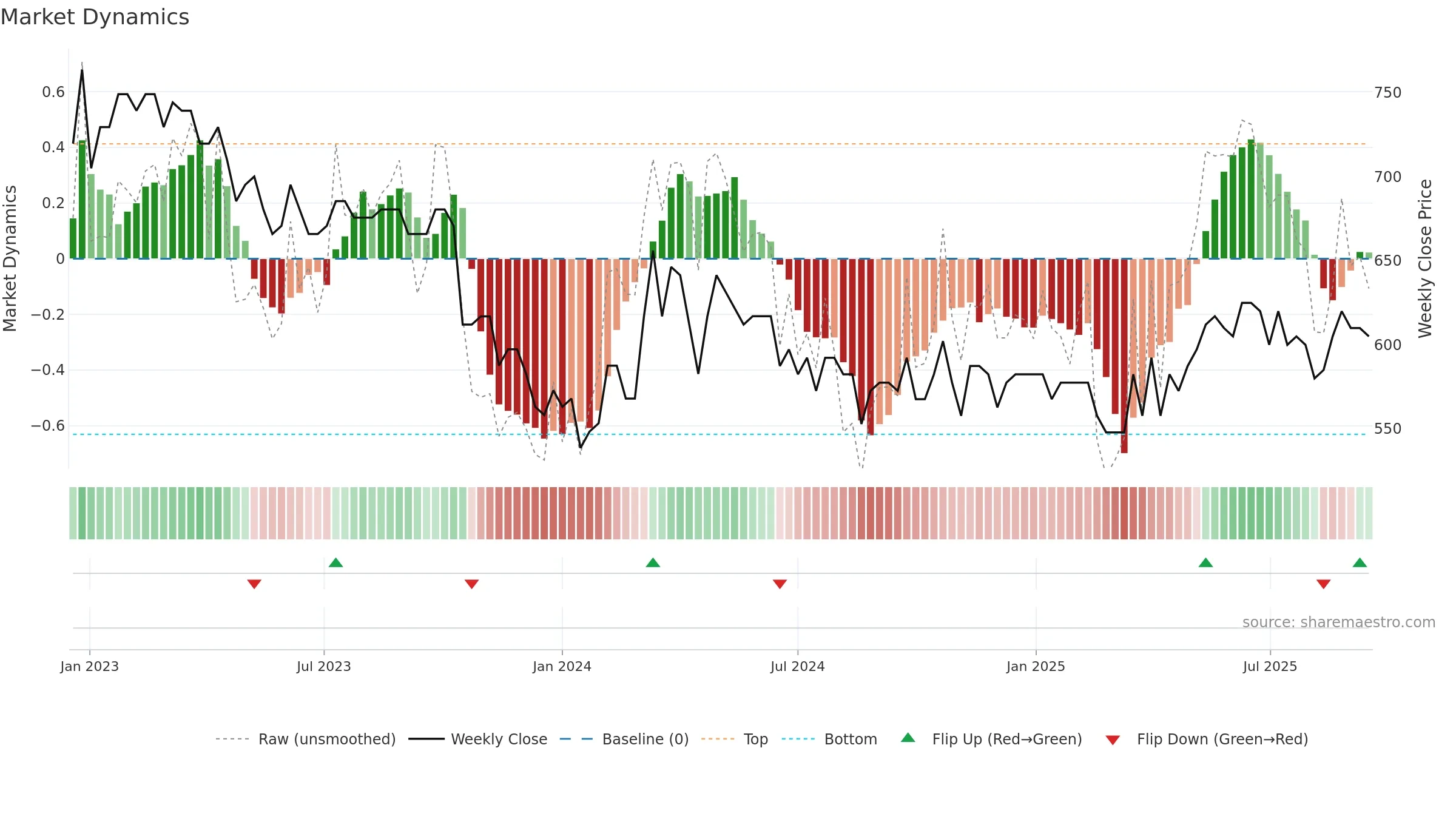 VILN weekly Market Dynamics chart, closing 2025-09-15.