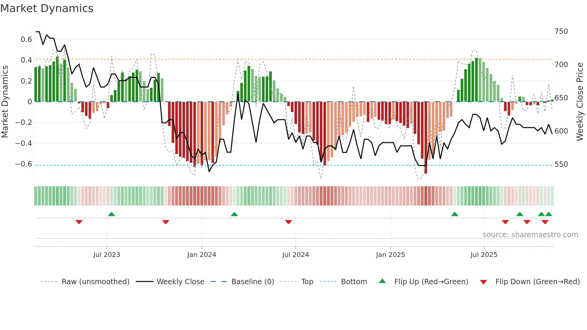 VILN weekly Market Dynamics chart