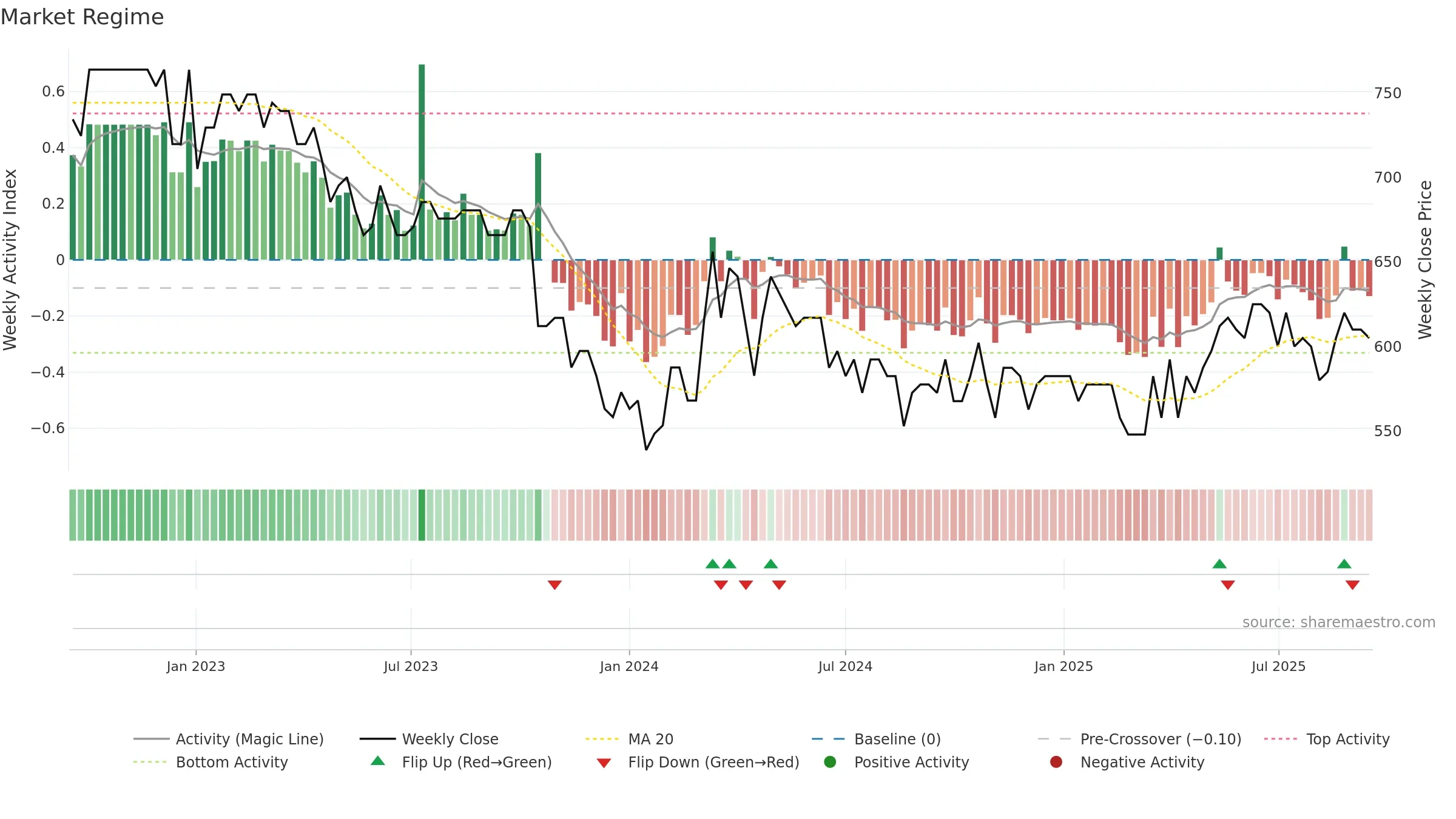 VILN weekly Market Snapshot chart, closing 2025-09-15.