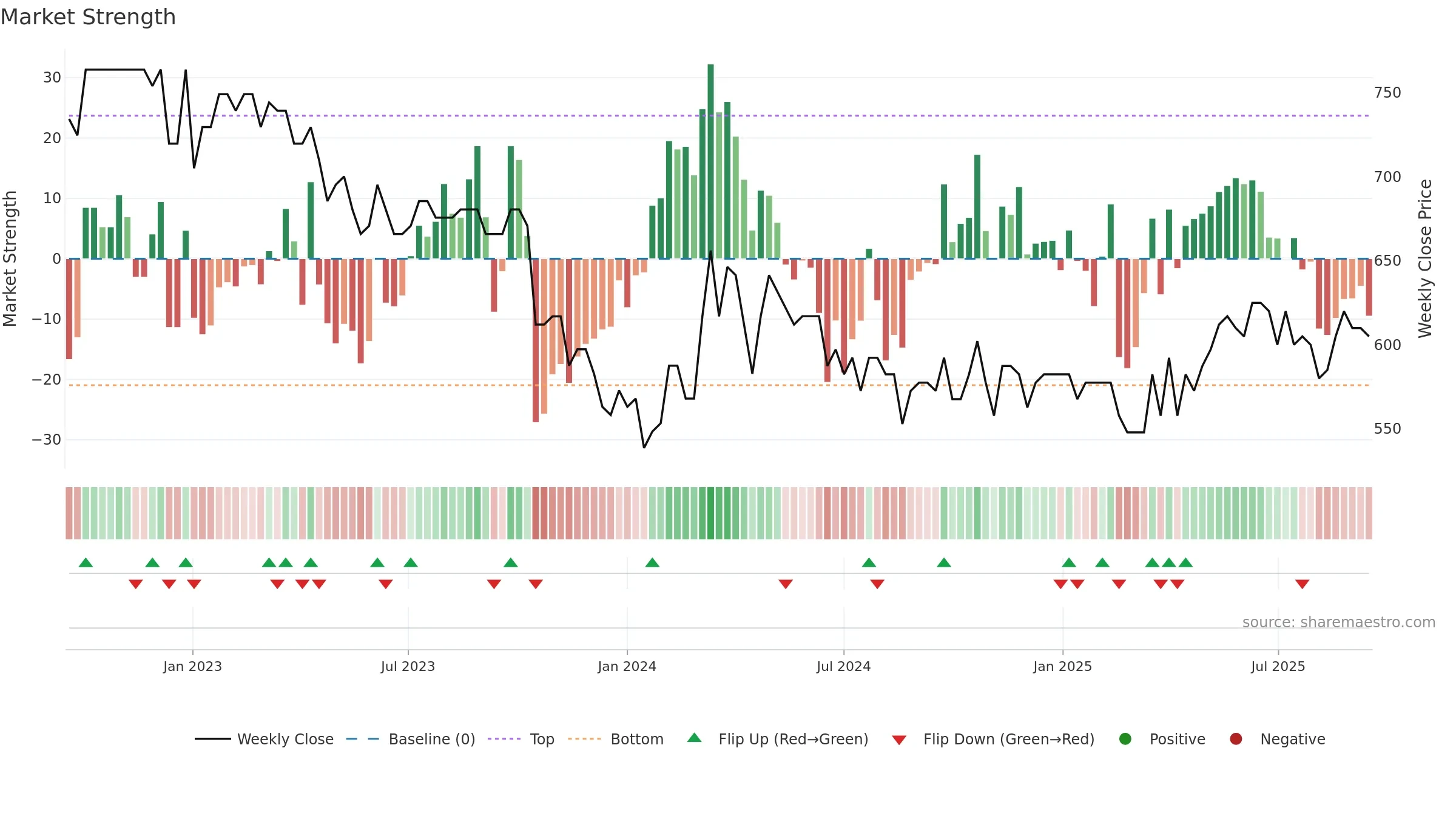 VILN weekly Market Strength chart, closing 2025-09-15.