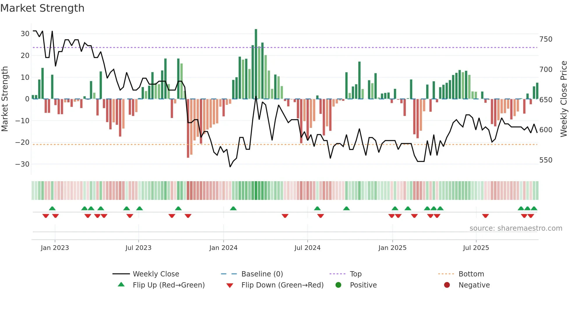 VILN weekly Market Strength chart