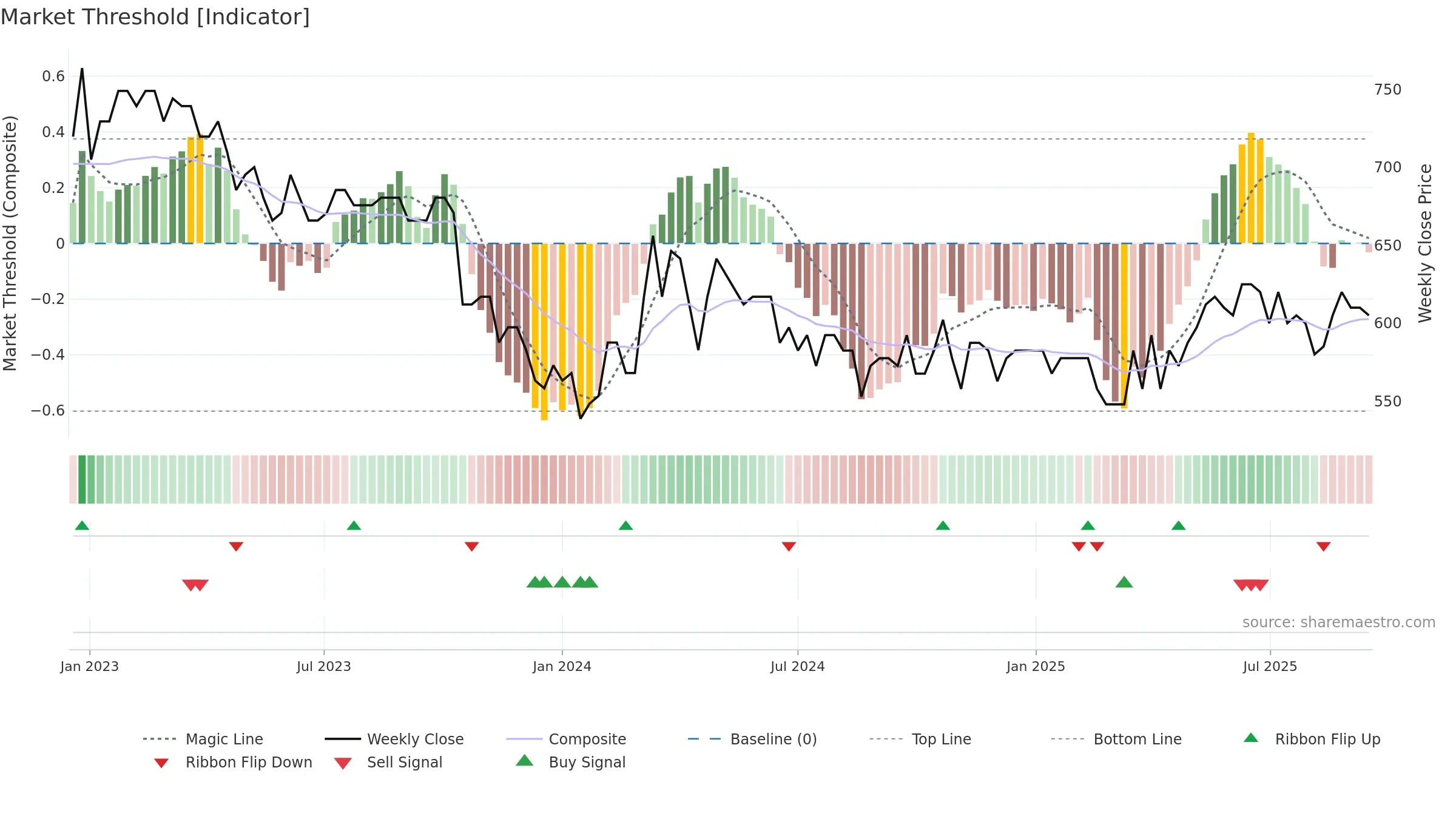 VILN weekly Market Threshold chart, closing 2025-09-15.