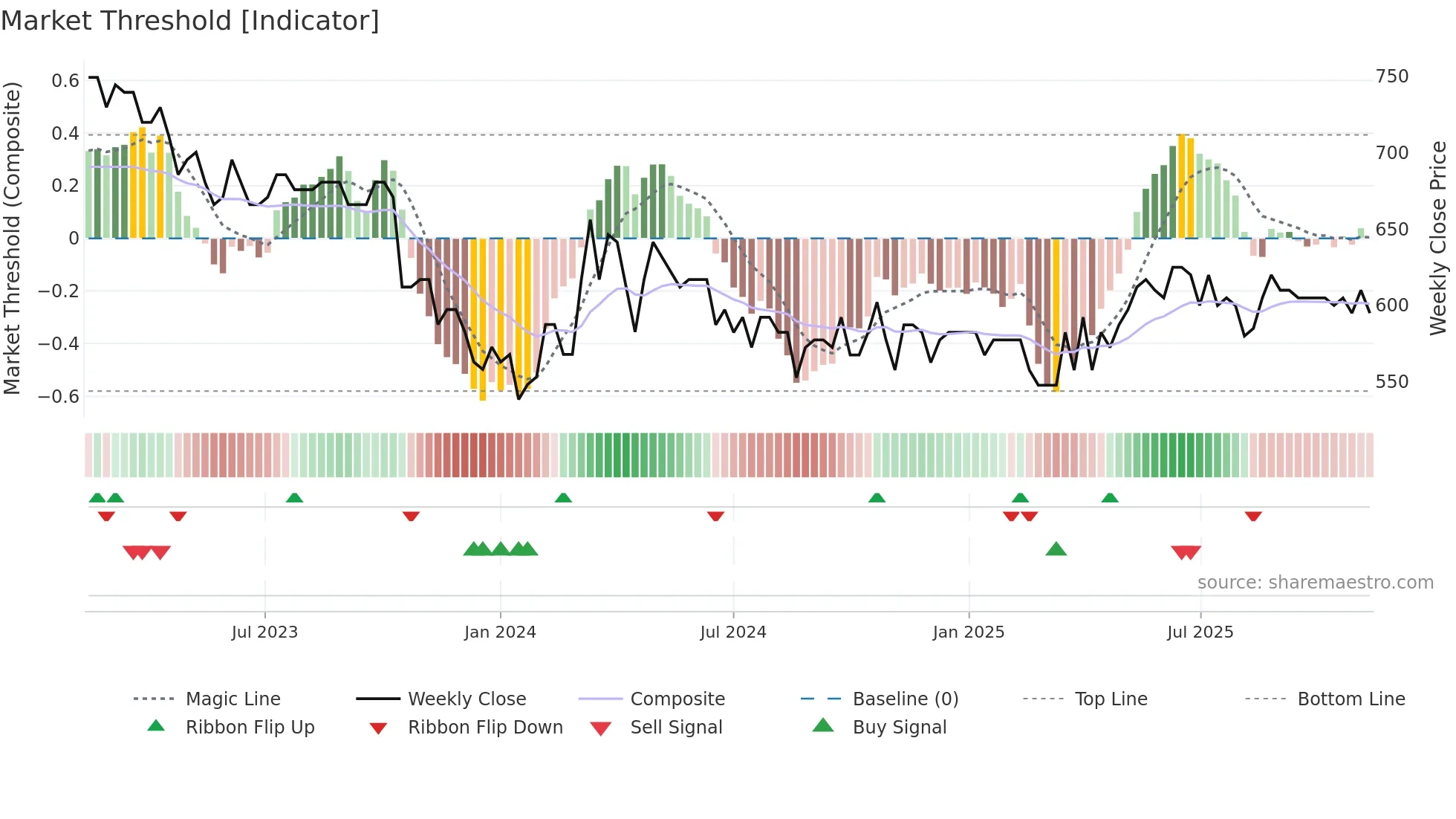 VILN weekly Market Threshold chart