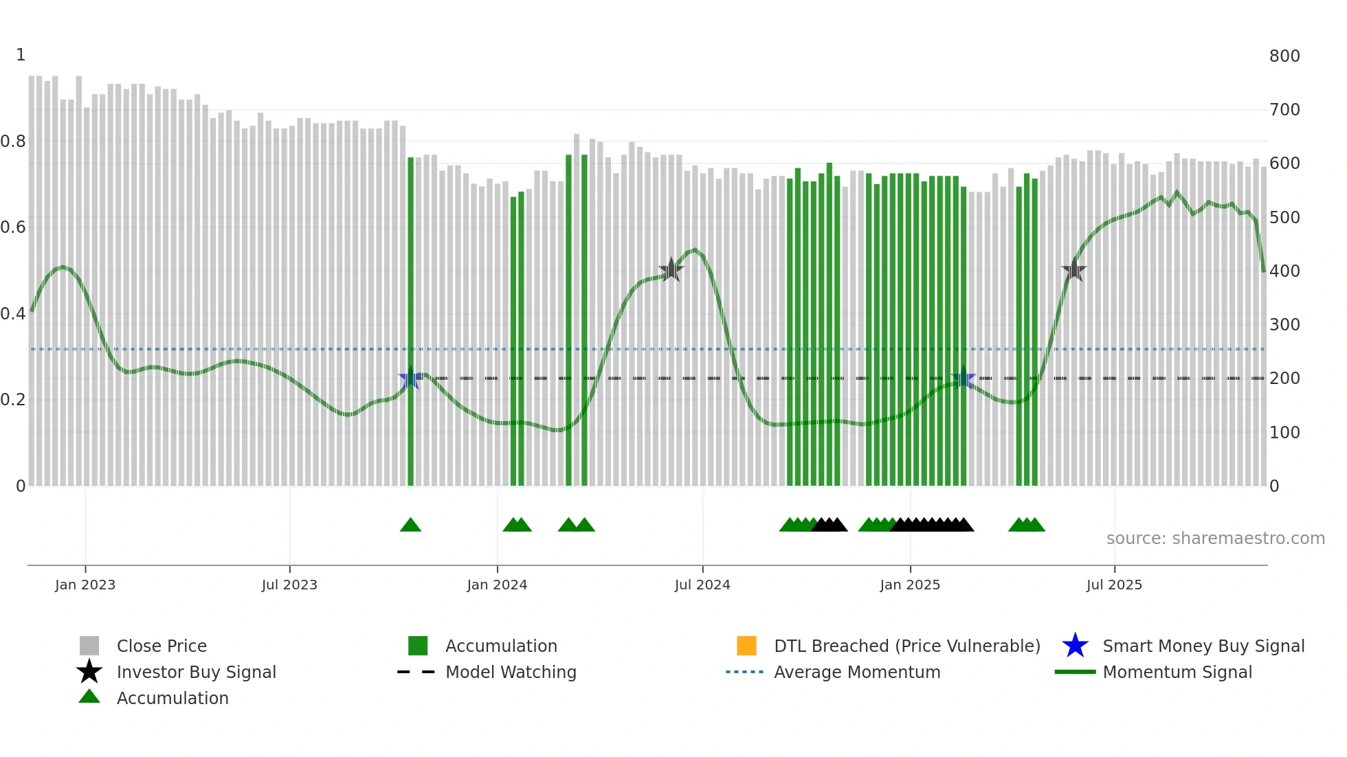 VILN weekly Smart Money chart