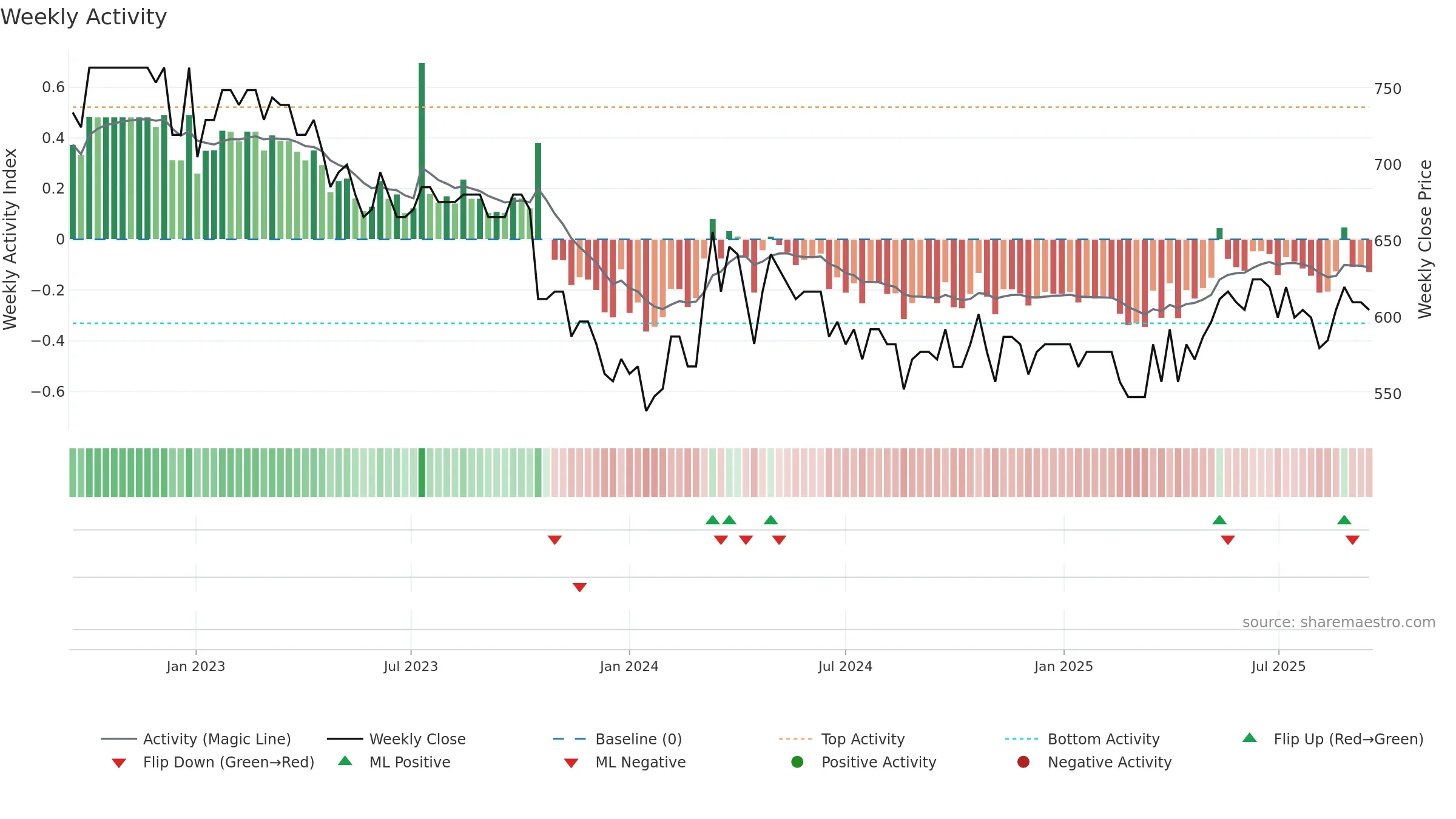 VILN weekly Activity chart, closing 2025-09-15.