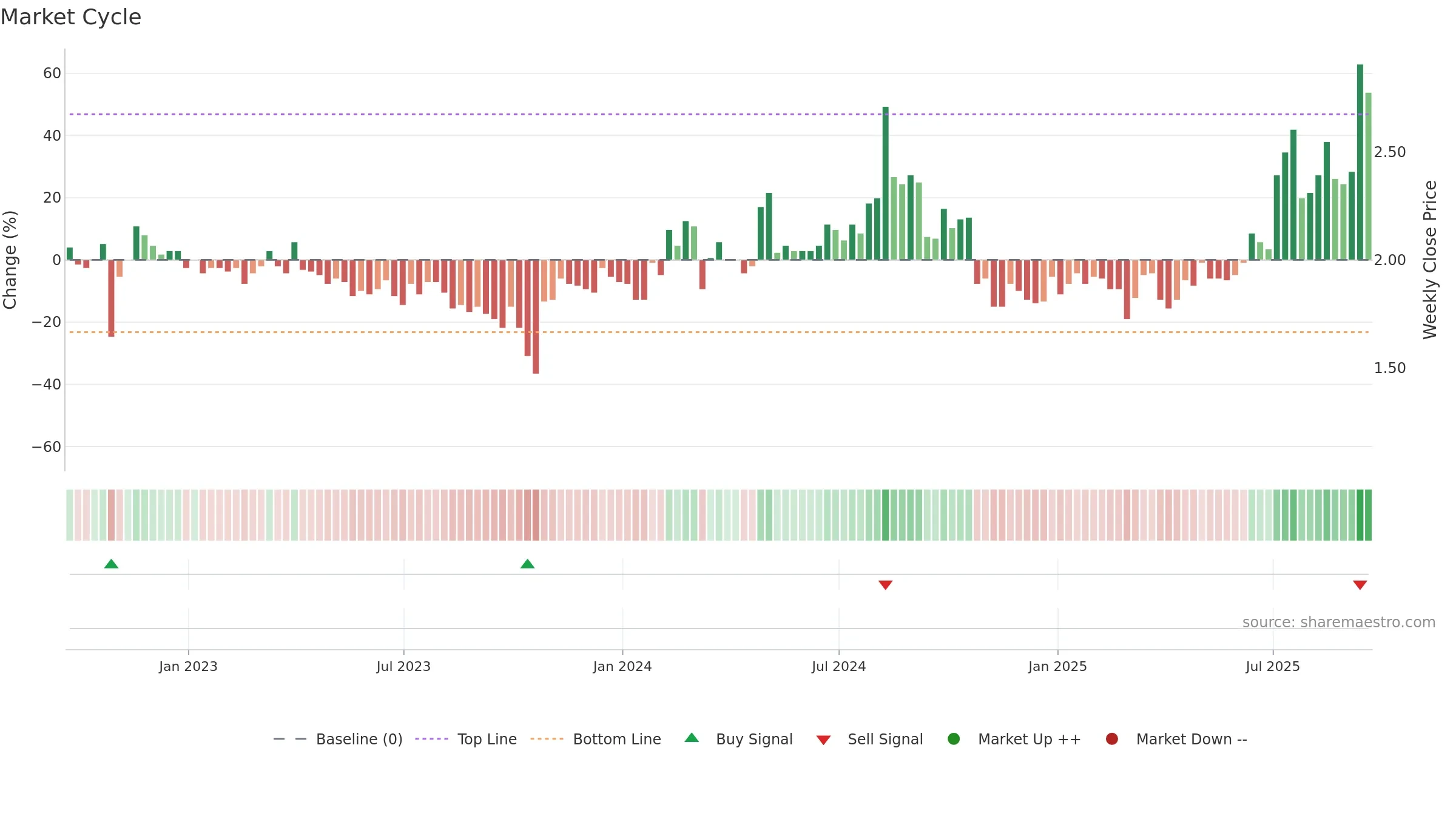 AWRE weekly Market Cycle chart, closing 2025-09-19.