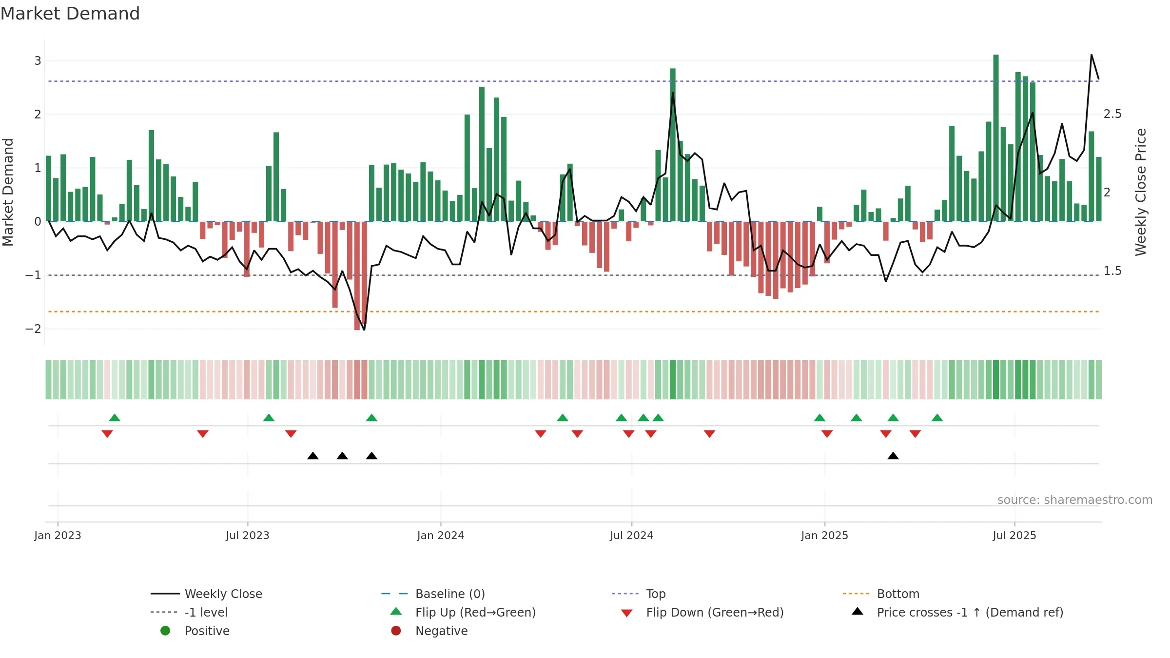 AWRE weekly Market Demand chart, closing 2025-09-19.