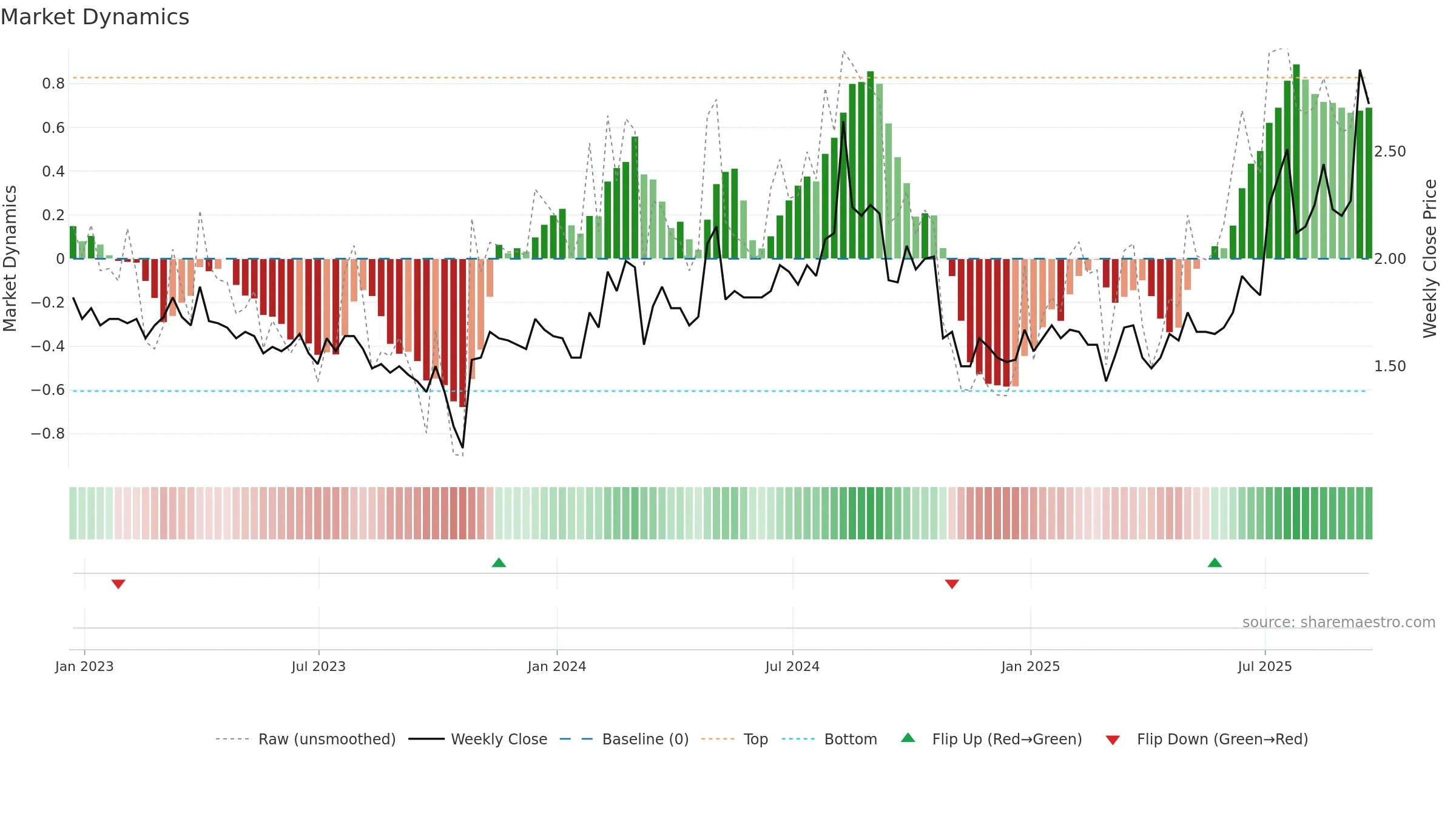 AWRE weekly Market Dynamics chart, closing 2025-09-19.